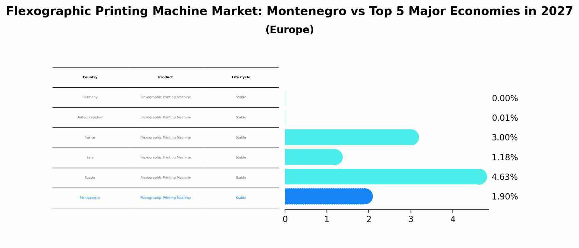 Flexographic Printing Machine Market: Montenegro vs Top 5 Major Economies in 2027 (Europe)