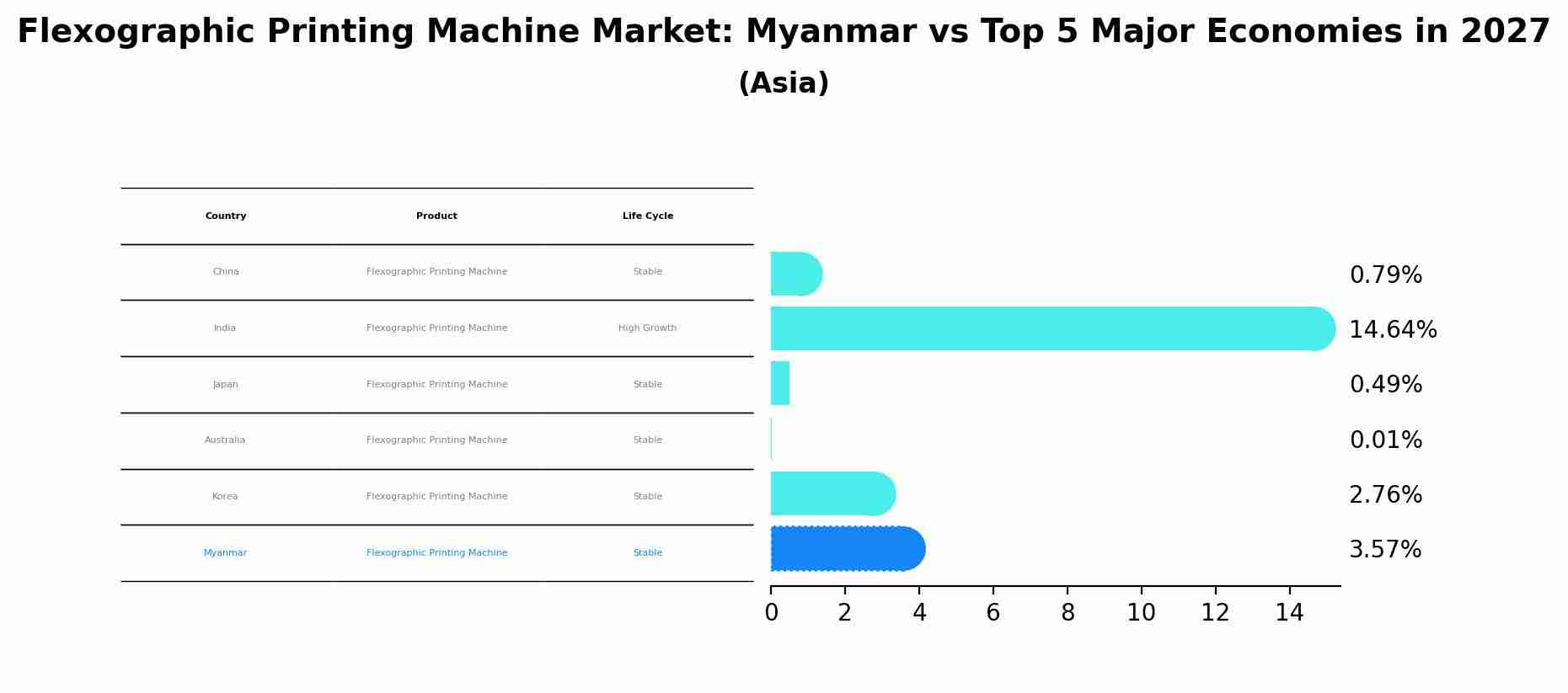Flexographic Printing Machine Market: Myanmar vs Top 5 Major Economies in 2027 (Asia)