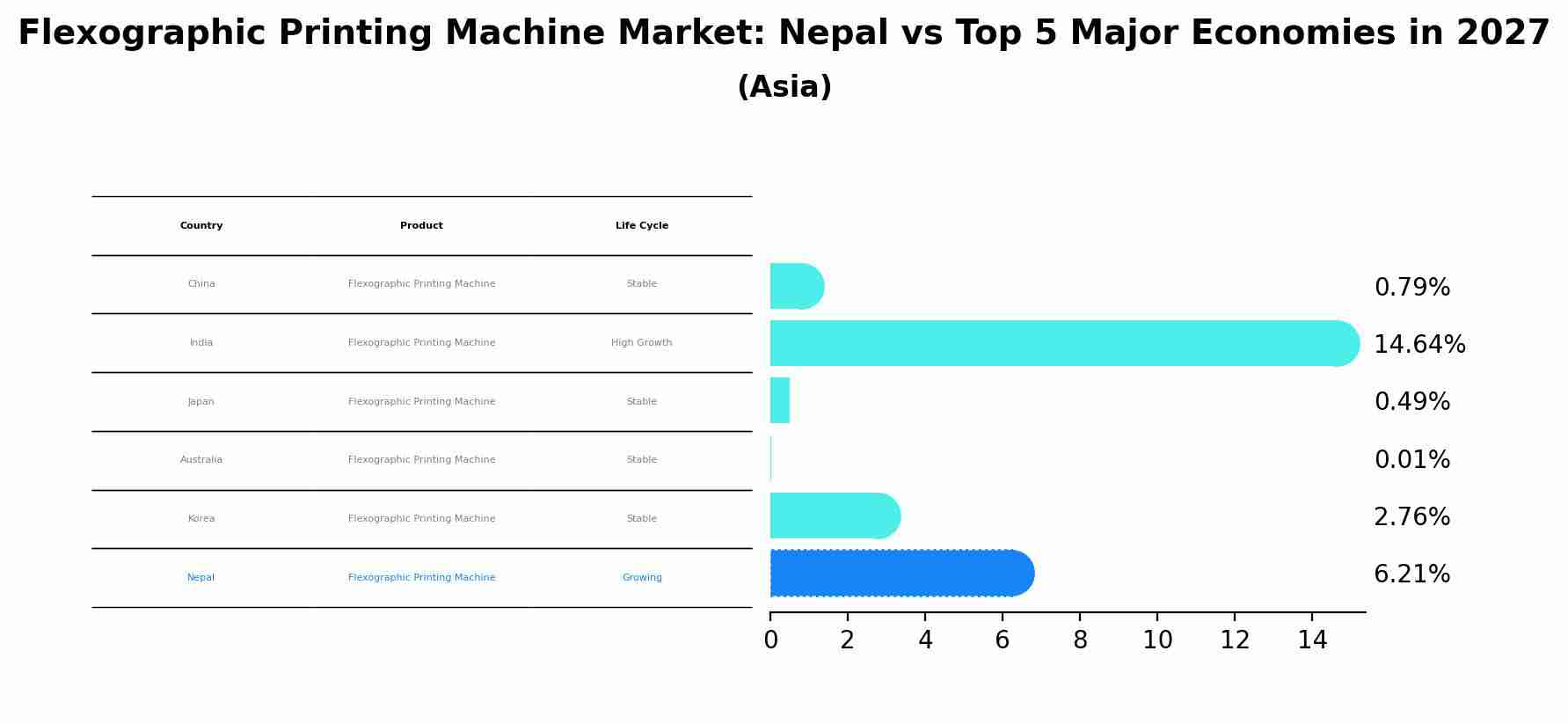 Flexographic Printing Machine Market: Nepal vs Top 5 Major Economies in 2027 (Asia)