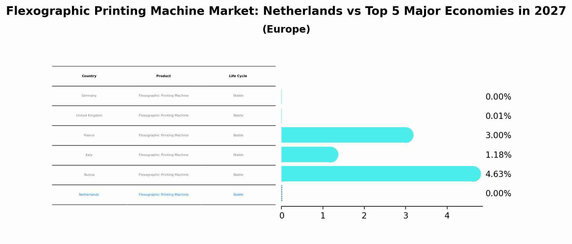 Flexographic Printing Machine Market: Netherlands vs Top 5 Major Economies in 2027 (Europe)