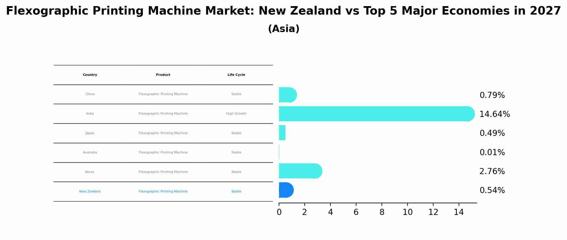 Flexographic Printing Machine Market: New Zealand vs Top 5 Major Economies in 2027 (Asia)