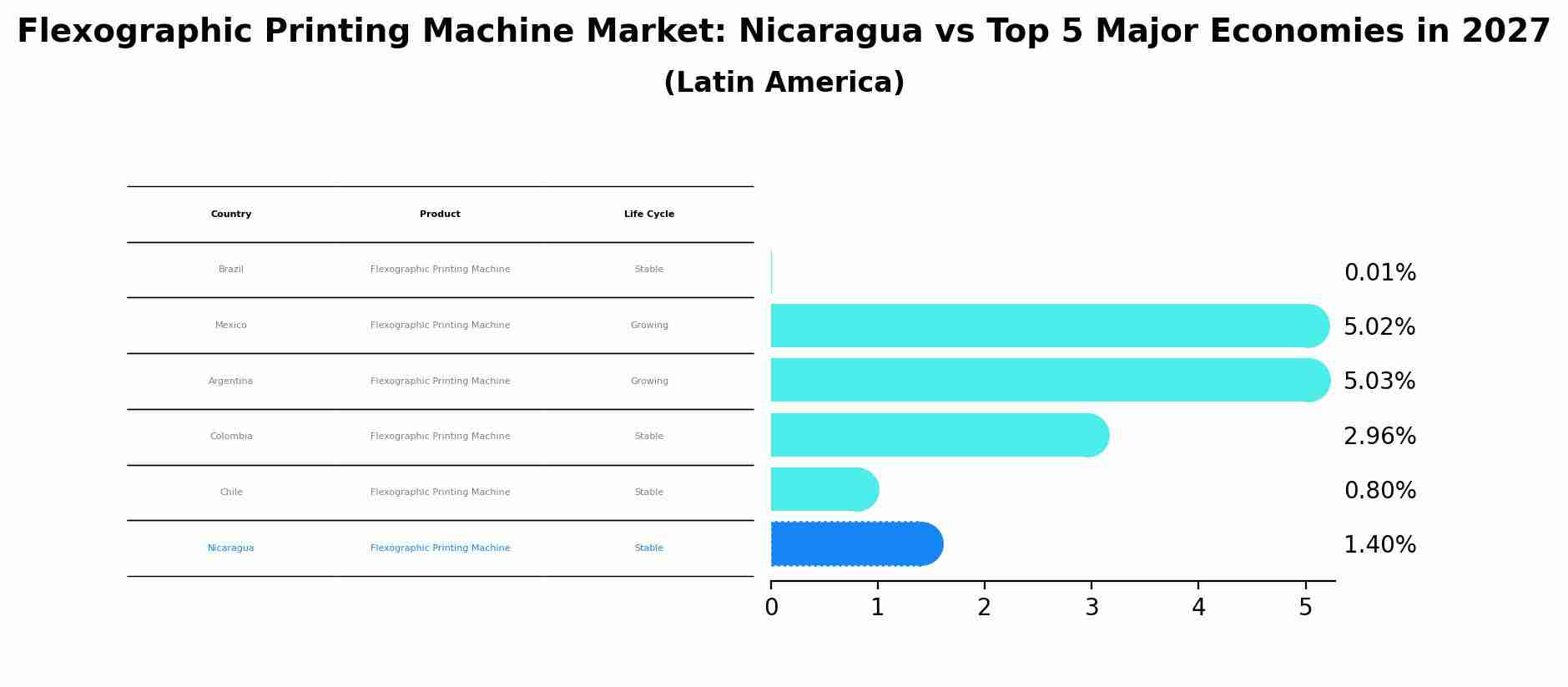 Flexographic Printing Machine Market: Nicaragua vs Top 5 Major Economies in 2027 (Latin America)