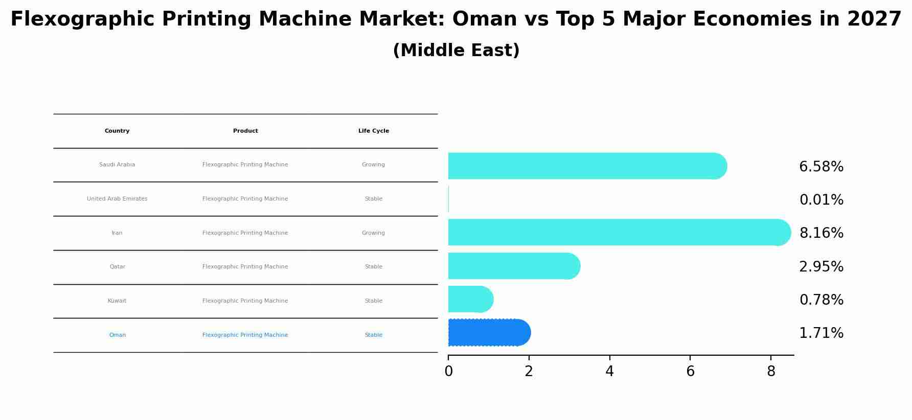 Flexographic Printing Machine Market: Oman vs Top 5 Major Economies in 2027 (Middle East)