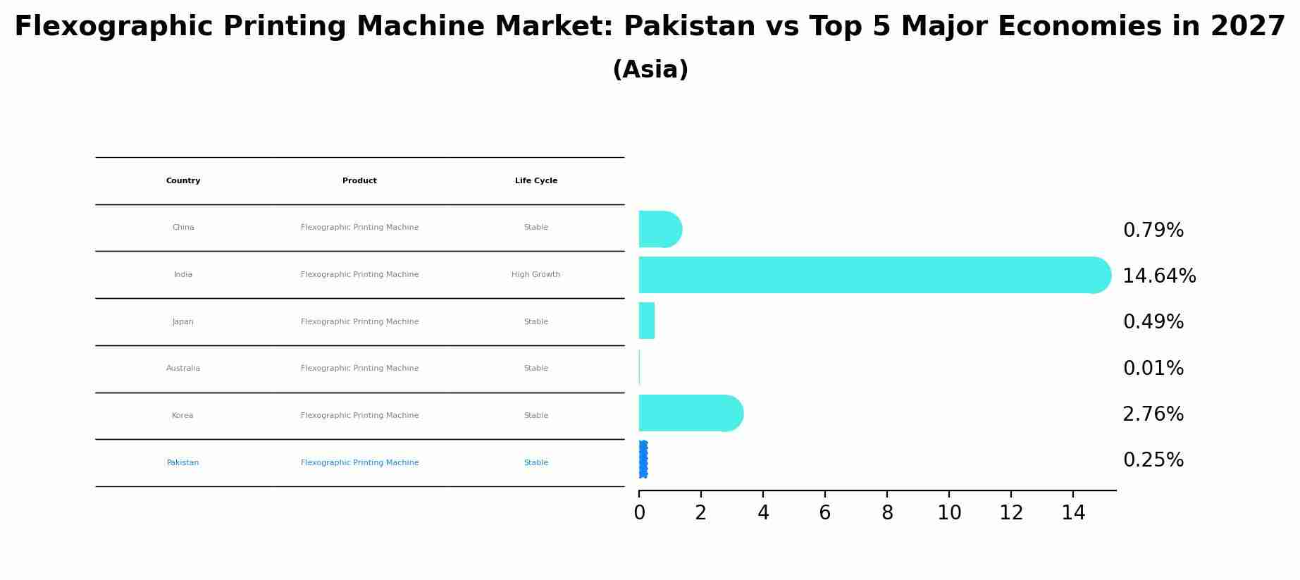Flexographic Printing Machine Market: Pakistan vs Top 5 Major Economies in 2027 (Asia)