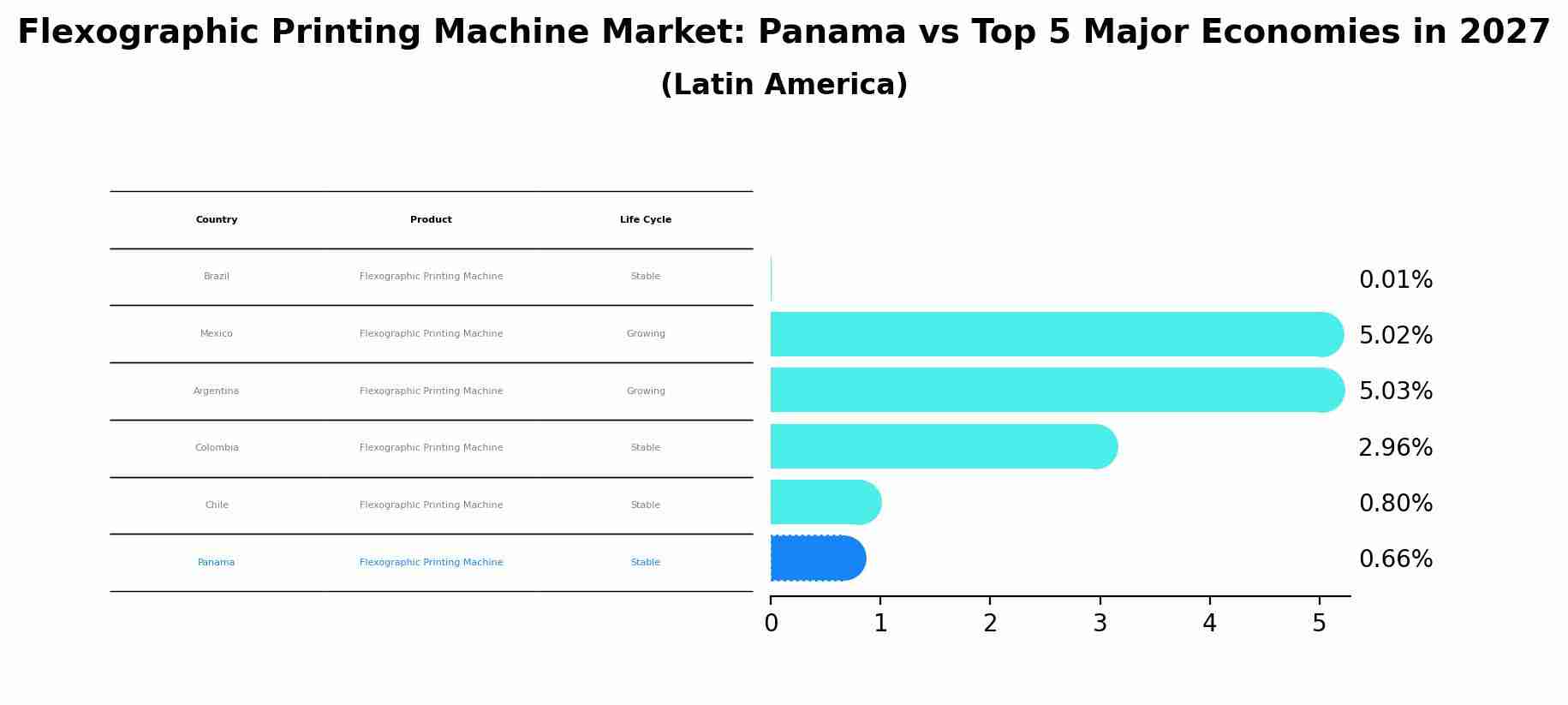 Flexographic Printing Machine Market: Panama vs Top 5 Major Economies in 2027 (Latin America)
