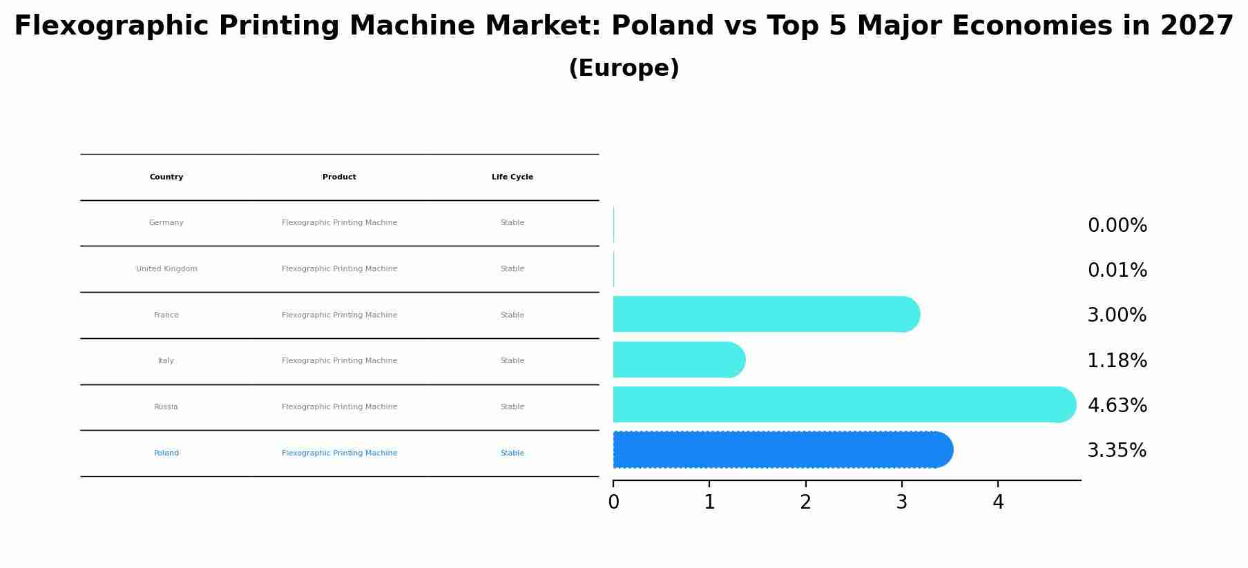 Flexographic Printing Machine Market: Poland vs Top 5 Major Economies in 2027 (Europe)