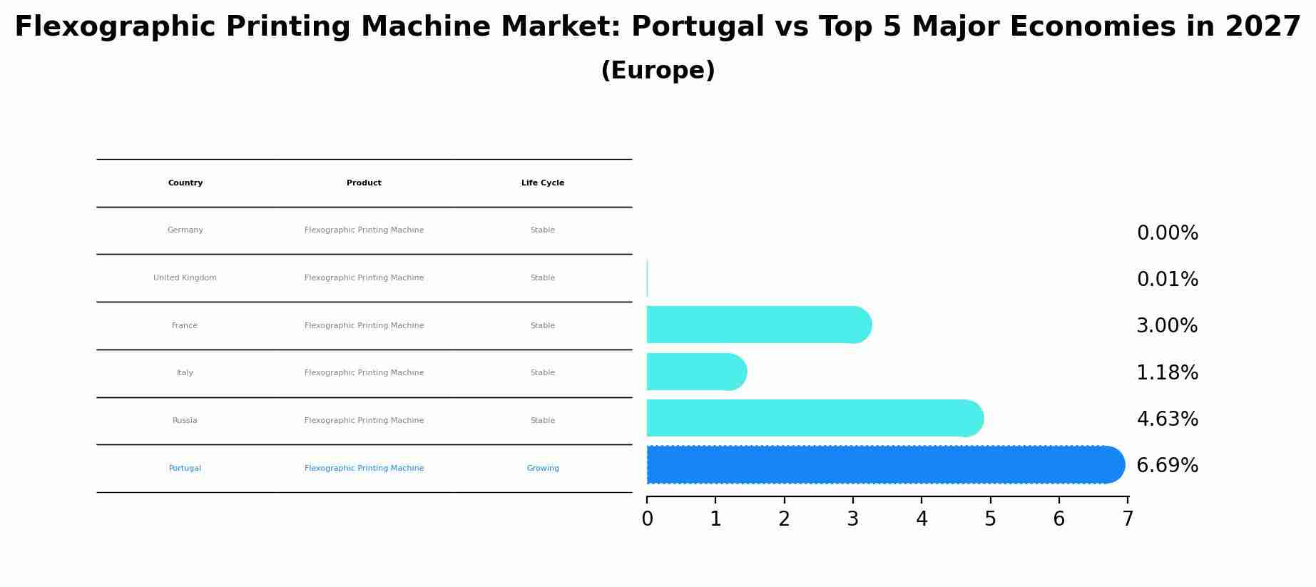 Flexographic Printing Machine Market: Portugal vs Top 5 Major Economies in 2027 (Europe)