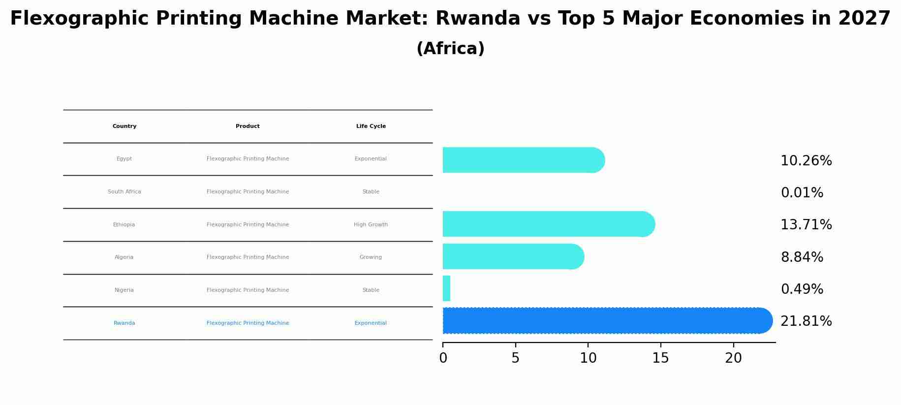 Flexographic Printing Machine Market: Rwanda vs Top 5 Major Economies in 2027 (Africa)