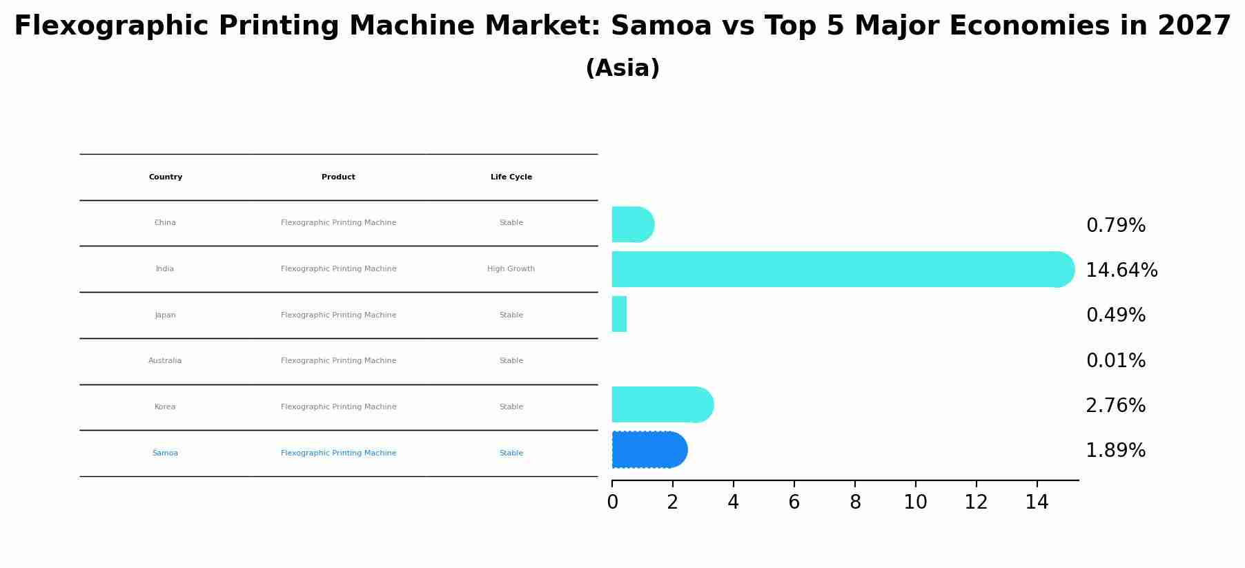 Flexographic Printing Machine Market: Samoa vs Top 5 Major Economies in 2027 (Asia)
