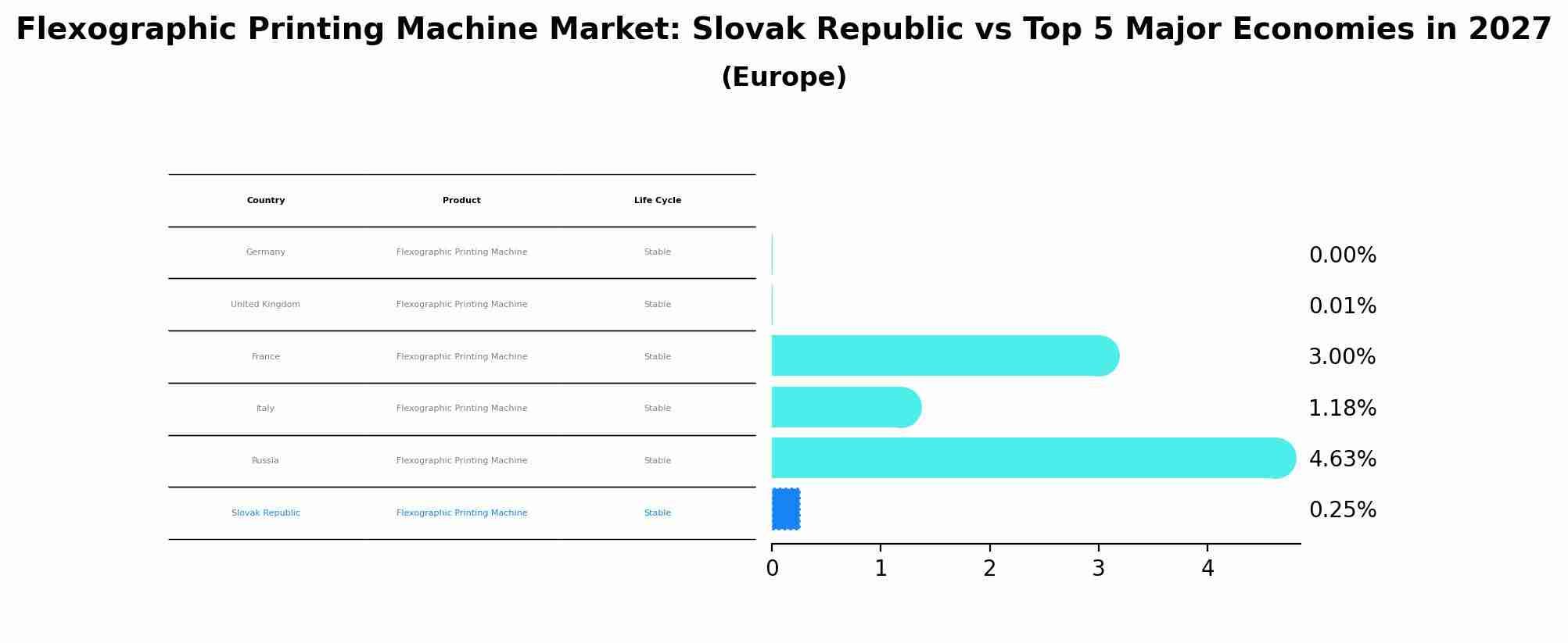 Flexographic Printing Machine Market: Slovak Republic vs Top 5 Major Economies in 2027 (Europe)