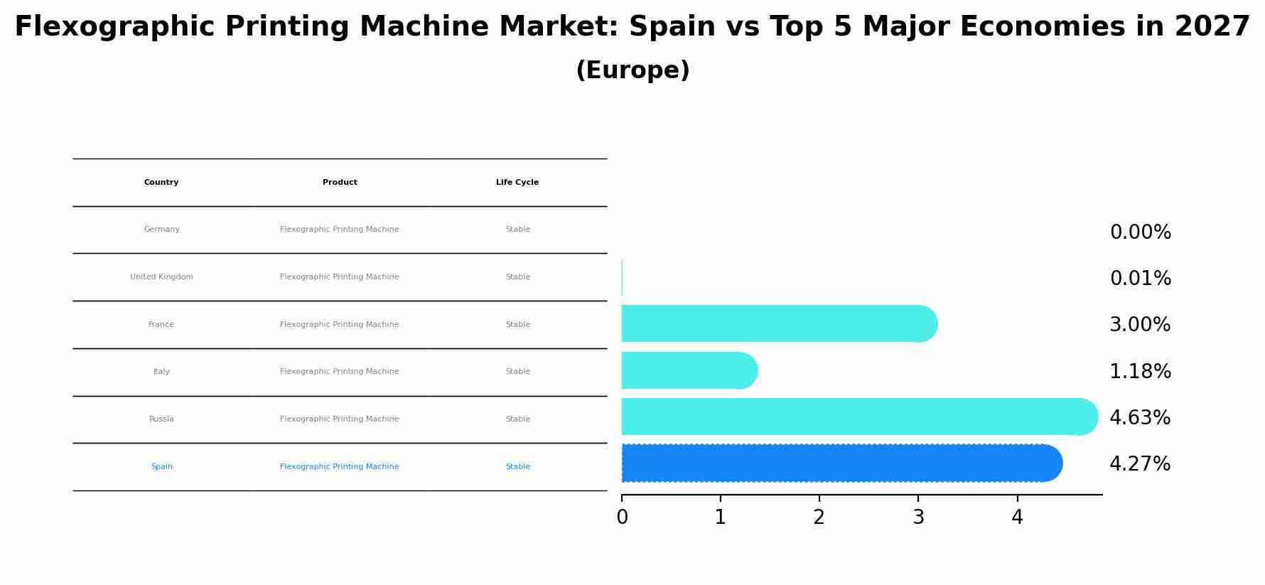 Flexographic Printing Machine Market: Spain vs Top 5 Major Economies in 2027 (Europe)