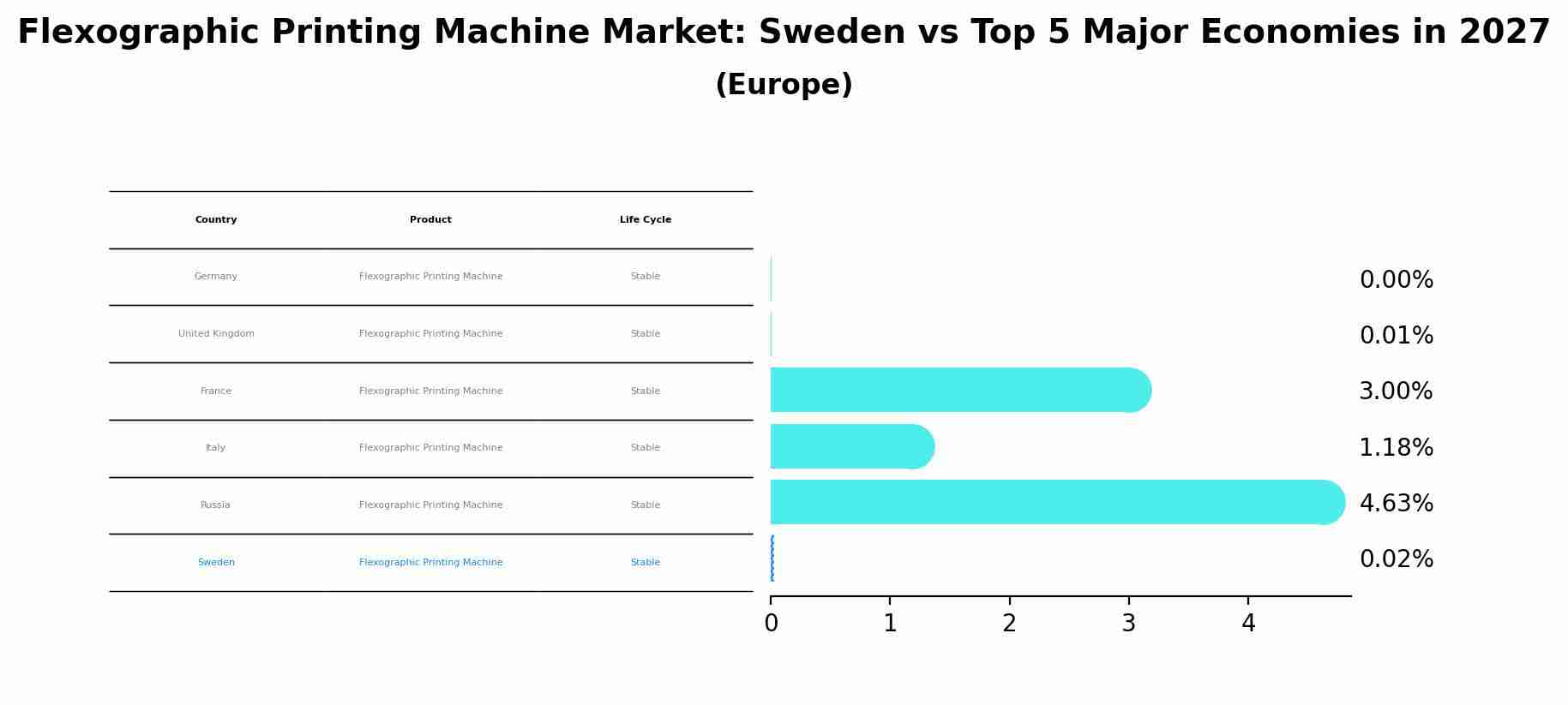 Flexographic Printing Machine Market: Sweden vs Top 5 Major Economies in 2027 (Europe)