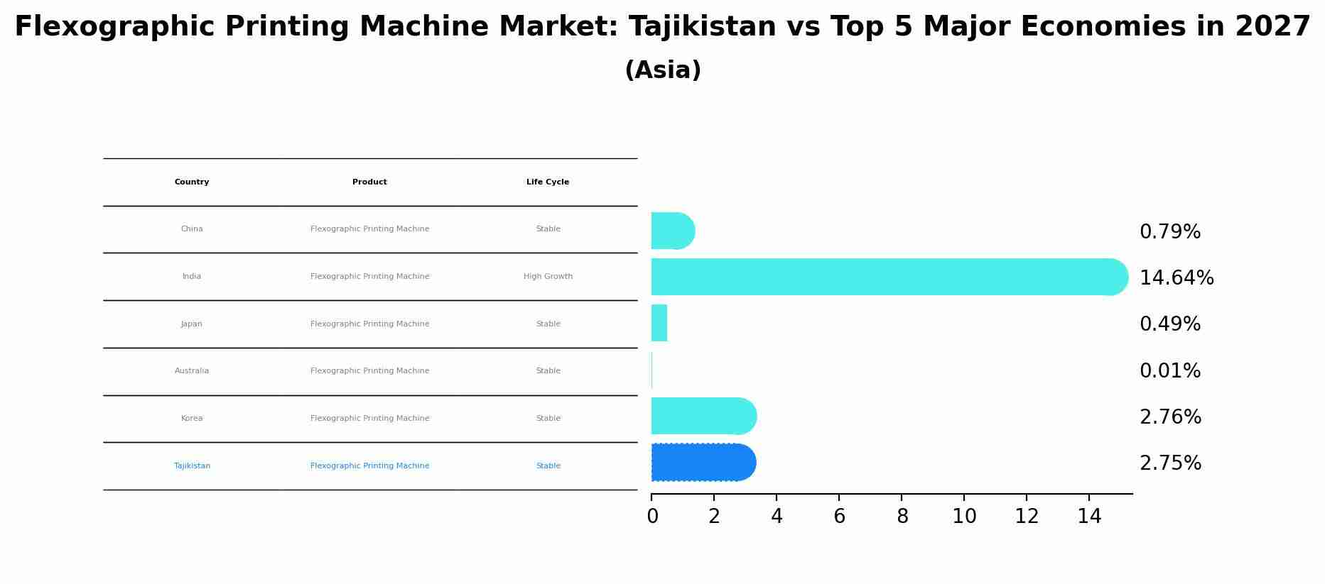 Flexographic Printing Machine Market: Tajikistan vs Top 5 Major Economies in 2027 (Asia)