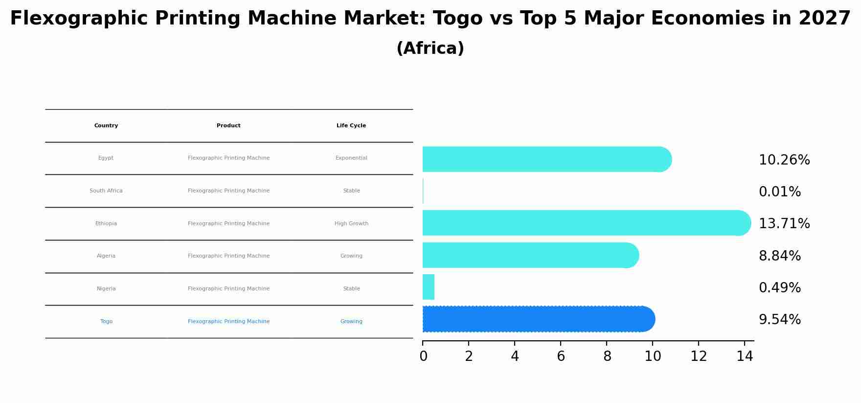 Flexographic Printing Machine Market: Togo vs Top 5 Major Economies in 2027 (Africa)