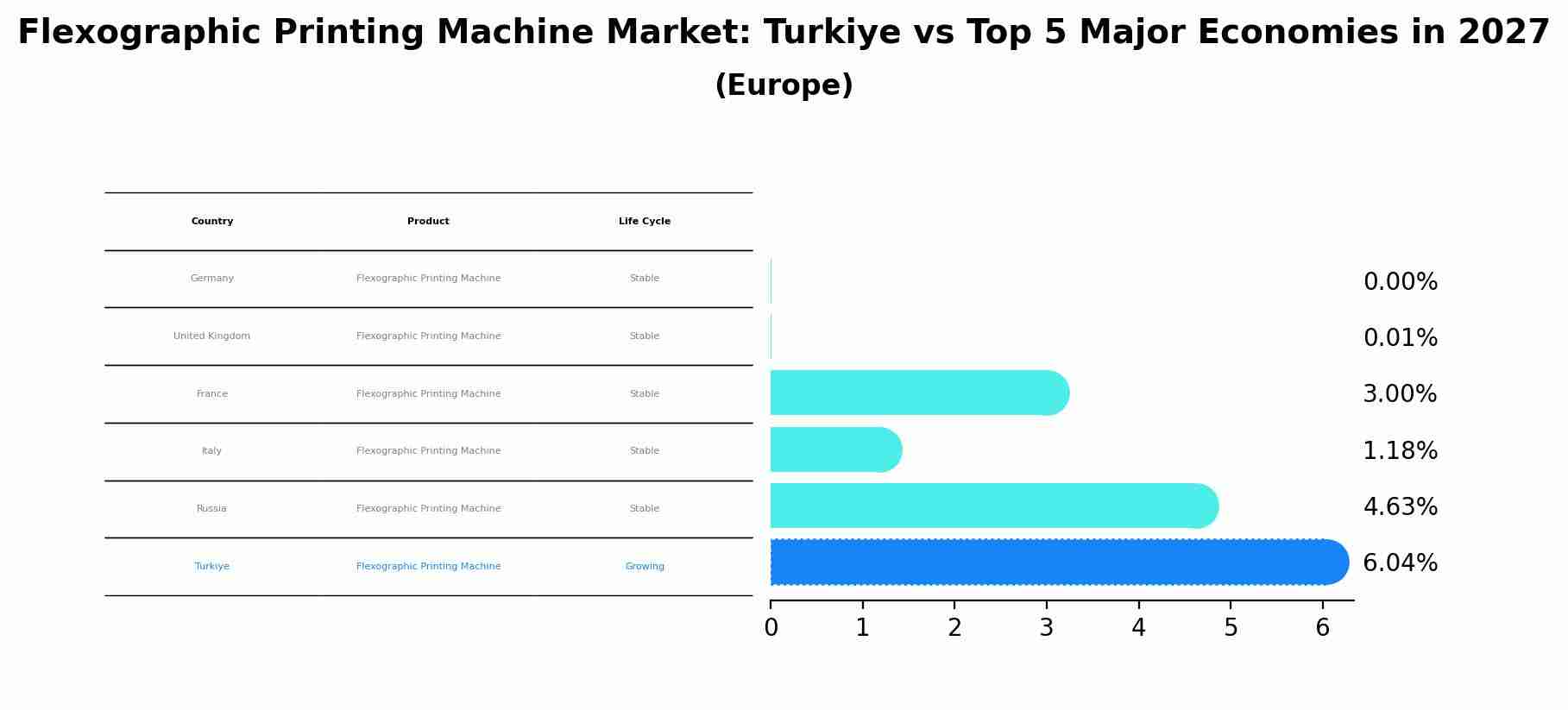 Flexographic Printing Machine Market: Turkiye vs Top 5 Major Economies in 2027 (Europe)