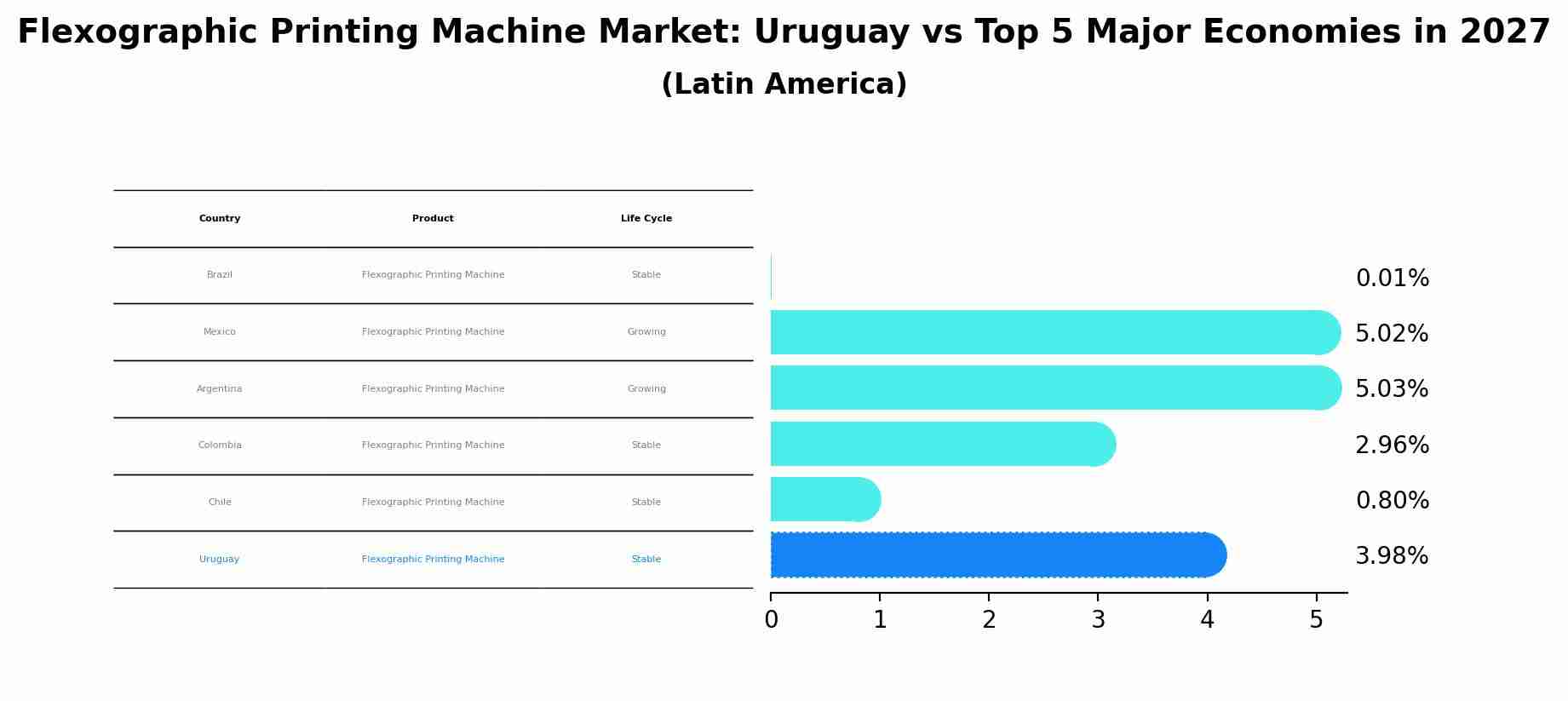 Flexographic Printing Machine Market: Uruguay vs Top 5 Major Economies in 2027 (Latin America)