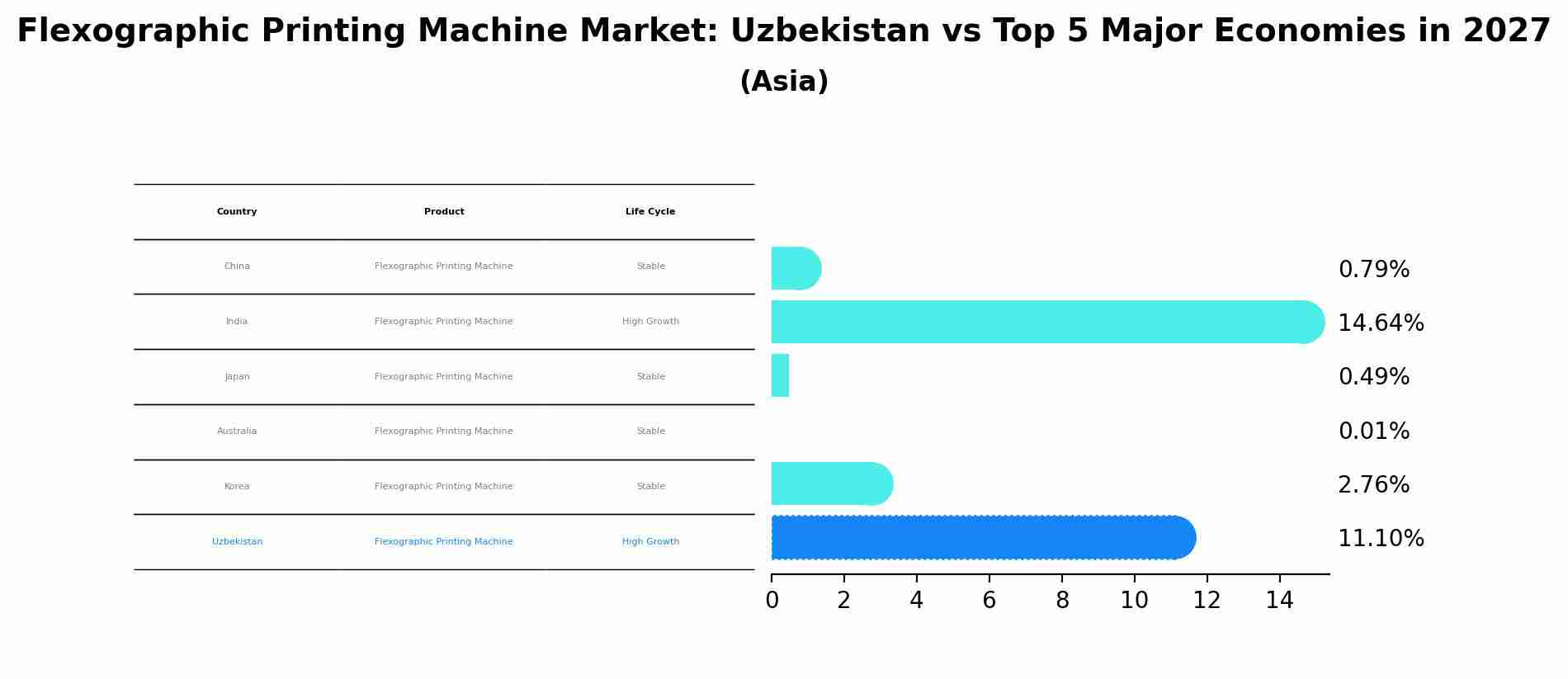 Flexographic Printing Machine Market: Uzbekistan vs Top 5 Major Economies in 2027 (Asia)