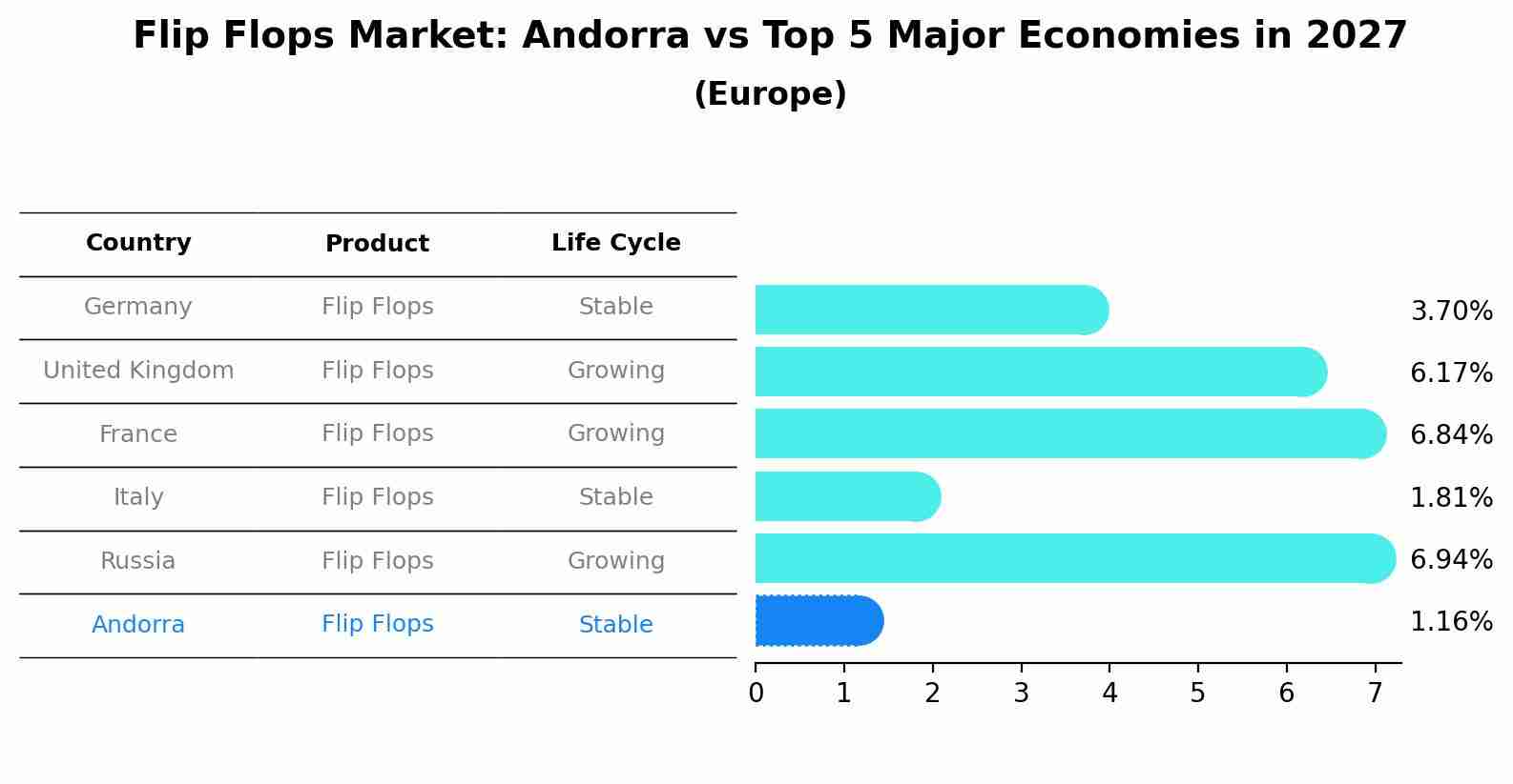 Flip Flops Market: Andorra vs Top 5 Major Economies in 2027 (Europe)