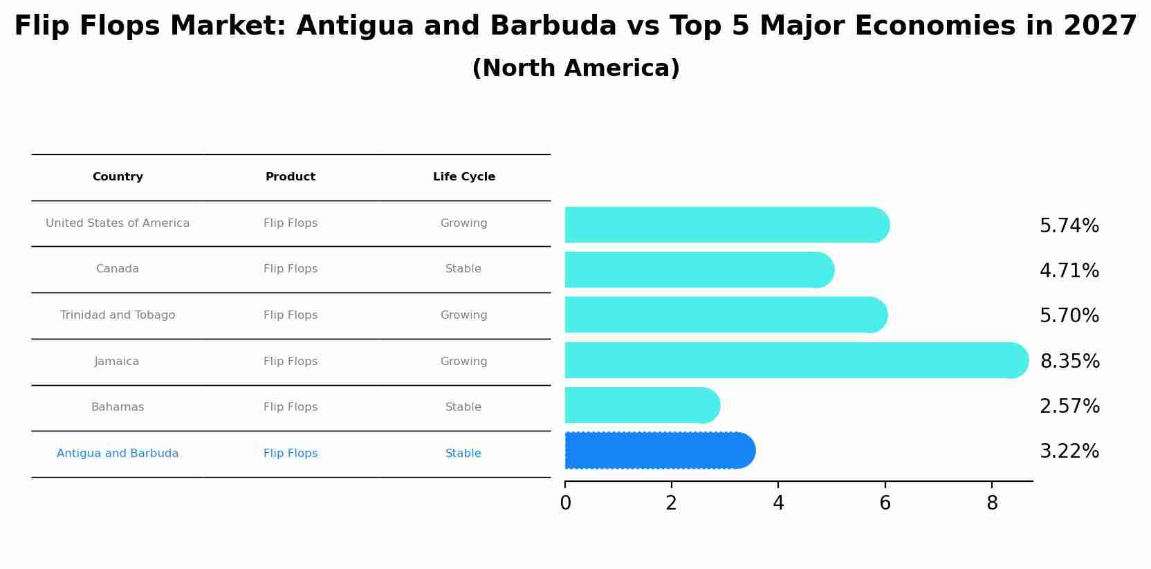 Flip Flops Market: Antigua and Barbuda vs Top 5 Major Economies in 2027 (North America)