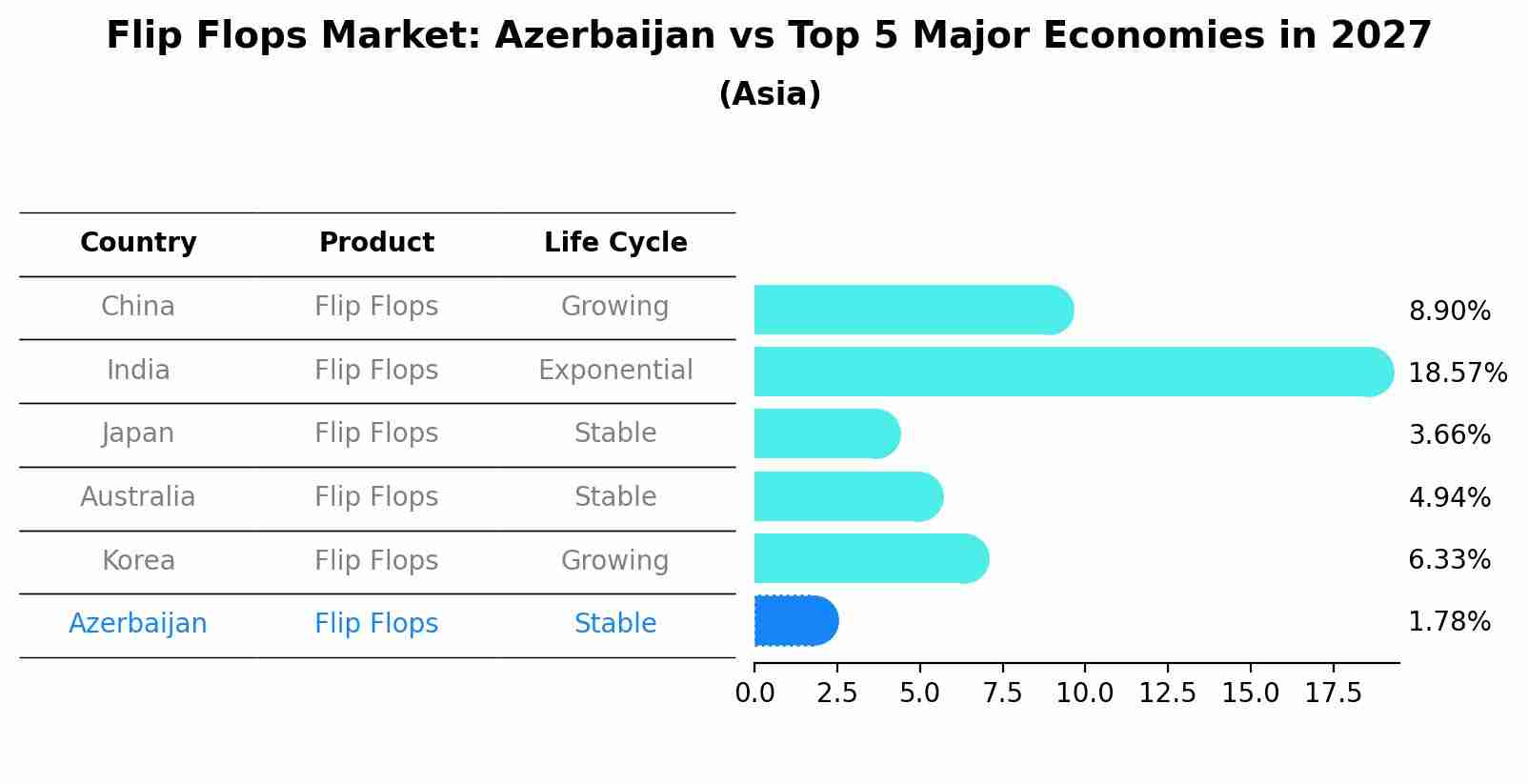 Flip Flops Market: Azerbaijan vs Top 5 Major Economies in 2027 (Asia)
