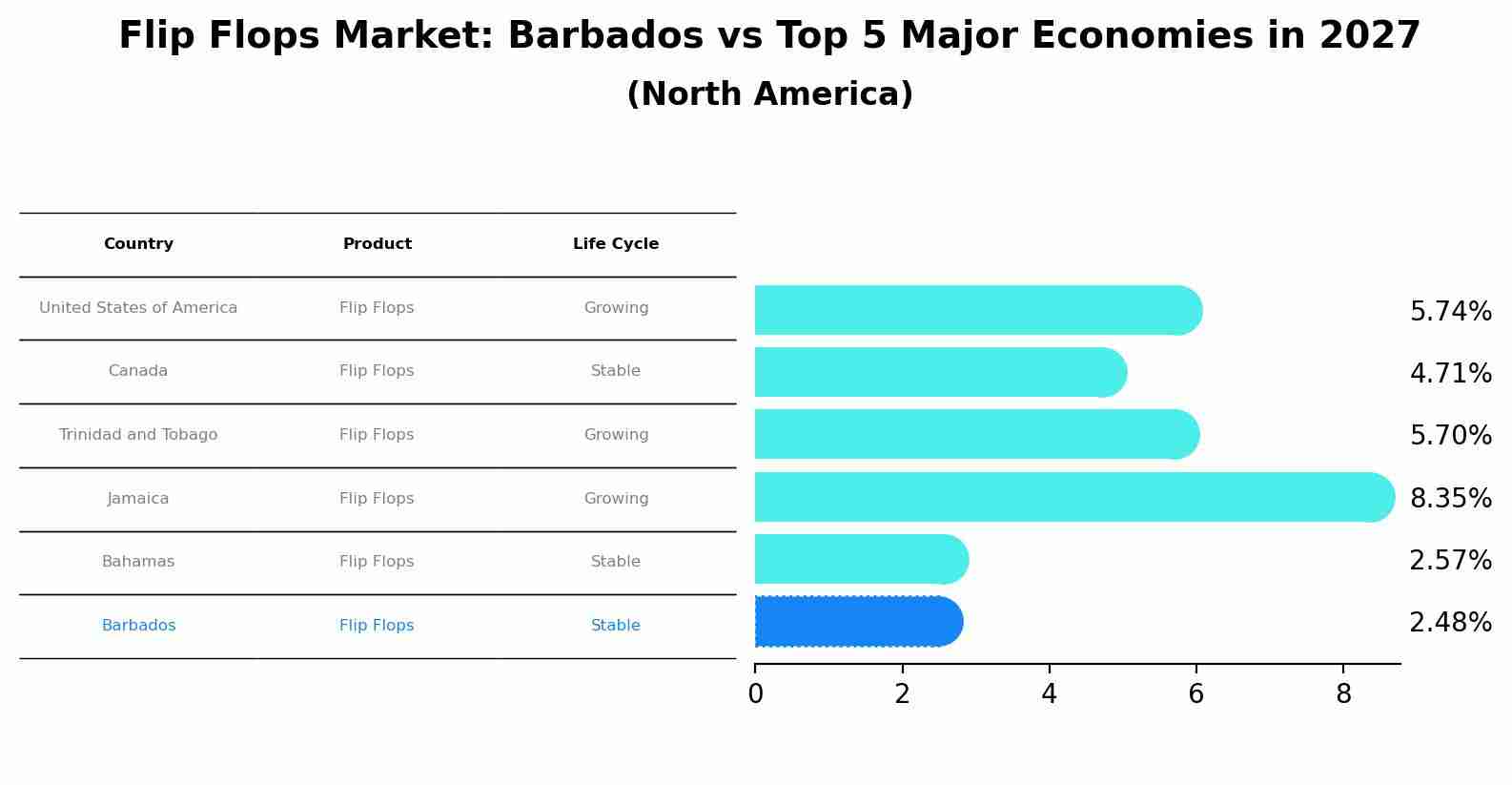Flip Flops Market: Barbados vs Top 5 Major Economies in 2027 (North America)