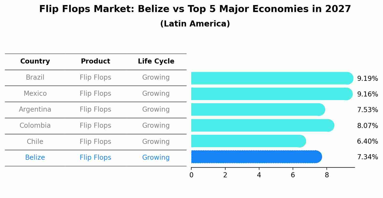 Flip Flops Market: Belize vs Top 5 Major Economies in 2027 (Latin America)