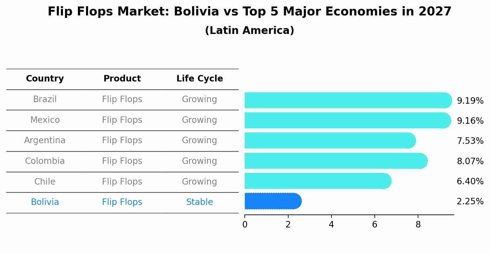 Flip Flops Market: Bolivia vs Top 5 Major Economies in 2027 (Latin America)
