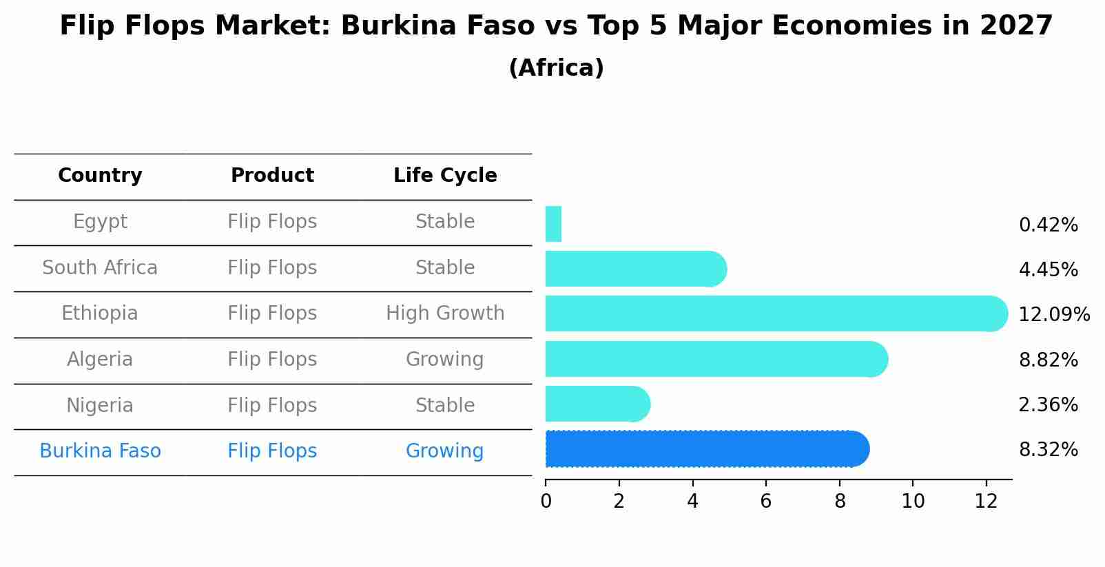 Flip Flops Market: Burkina Faso vs Top 5 Major Economies in 2027 (Africa)