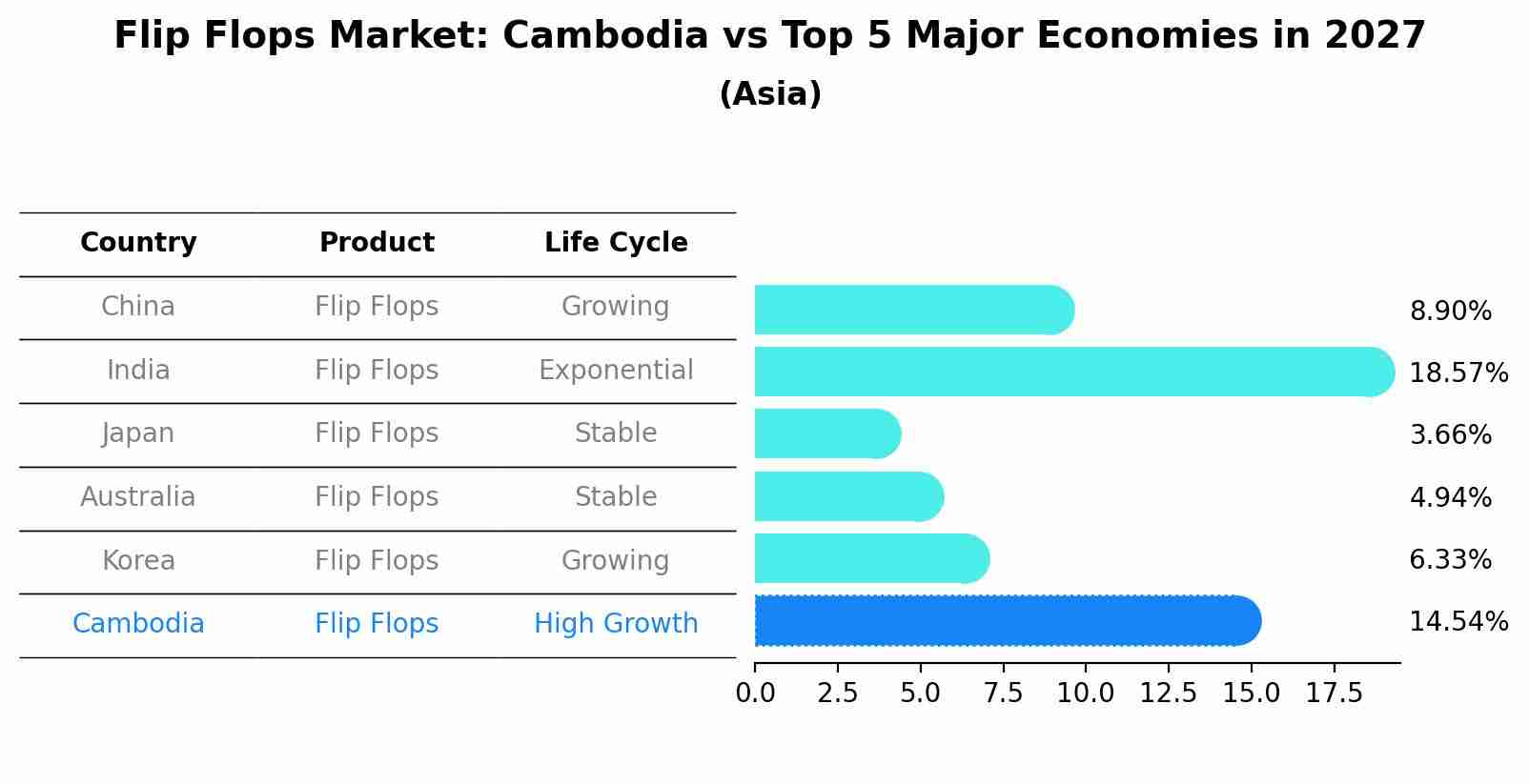 Flip Flops Market: Cambodia vs Top 5 Major Economies in 2027 (Asia)