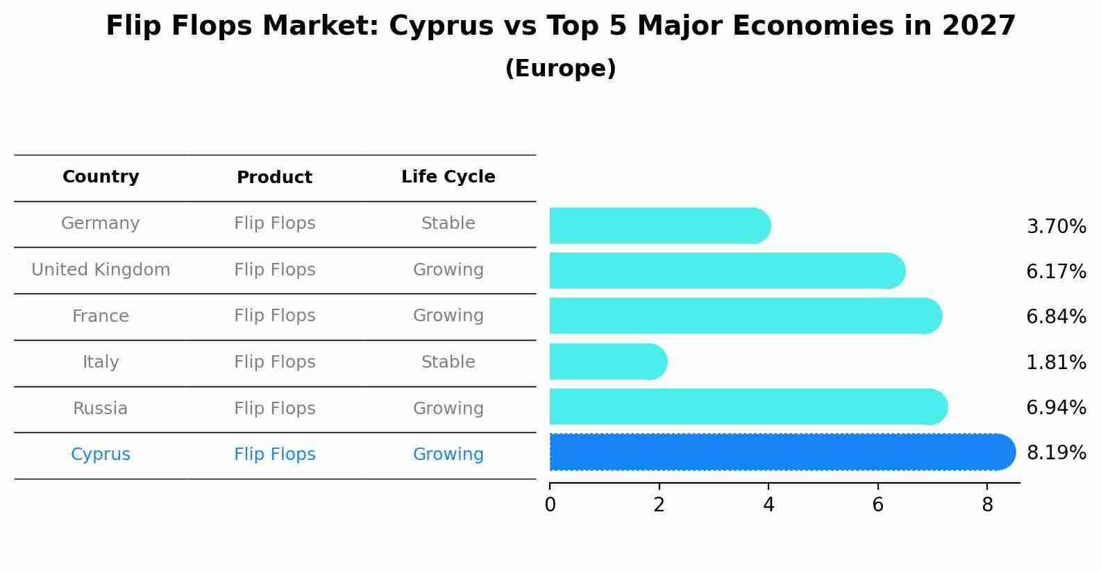 Flip Flops Market: Cyprus vs Top 5 Major Economies in 2027 (Europe)