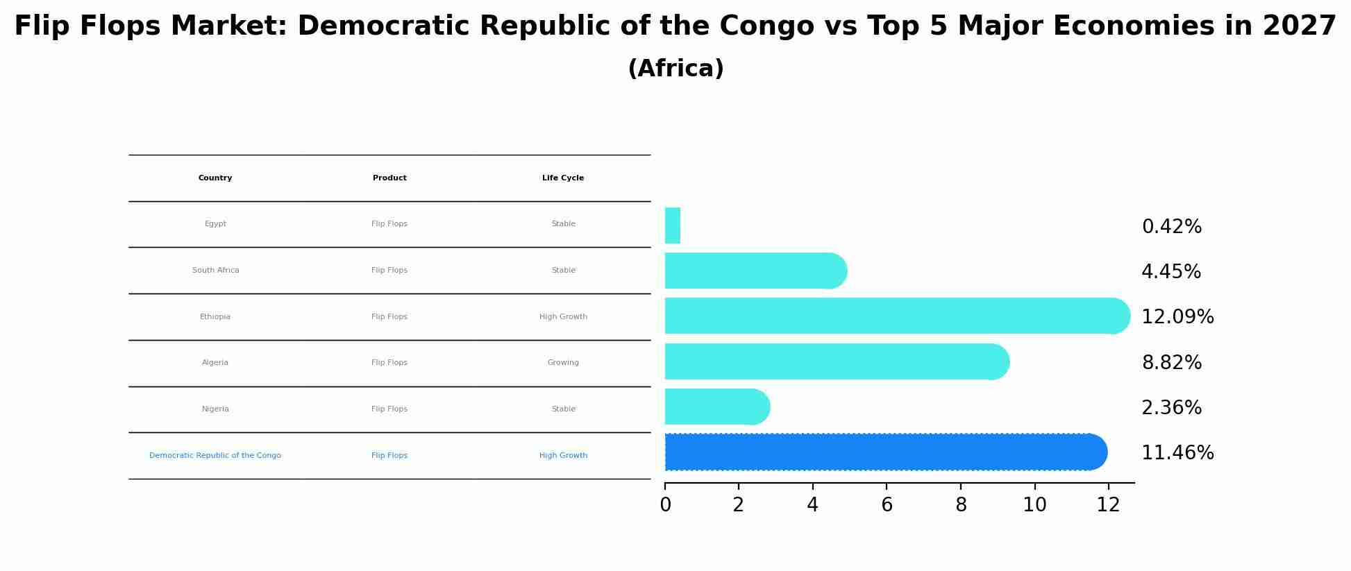 Flip Flops Market: Democratic Republic of the Congo vs Top 5 Major Economies in 2027 (Africa)