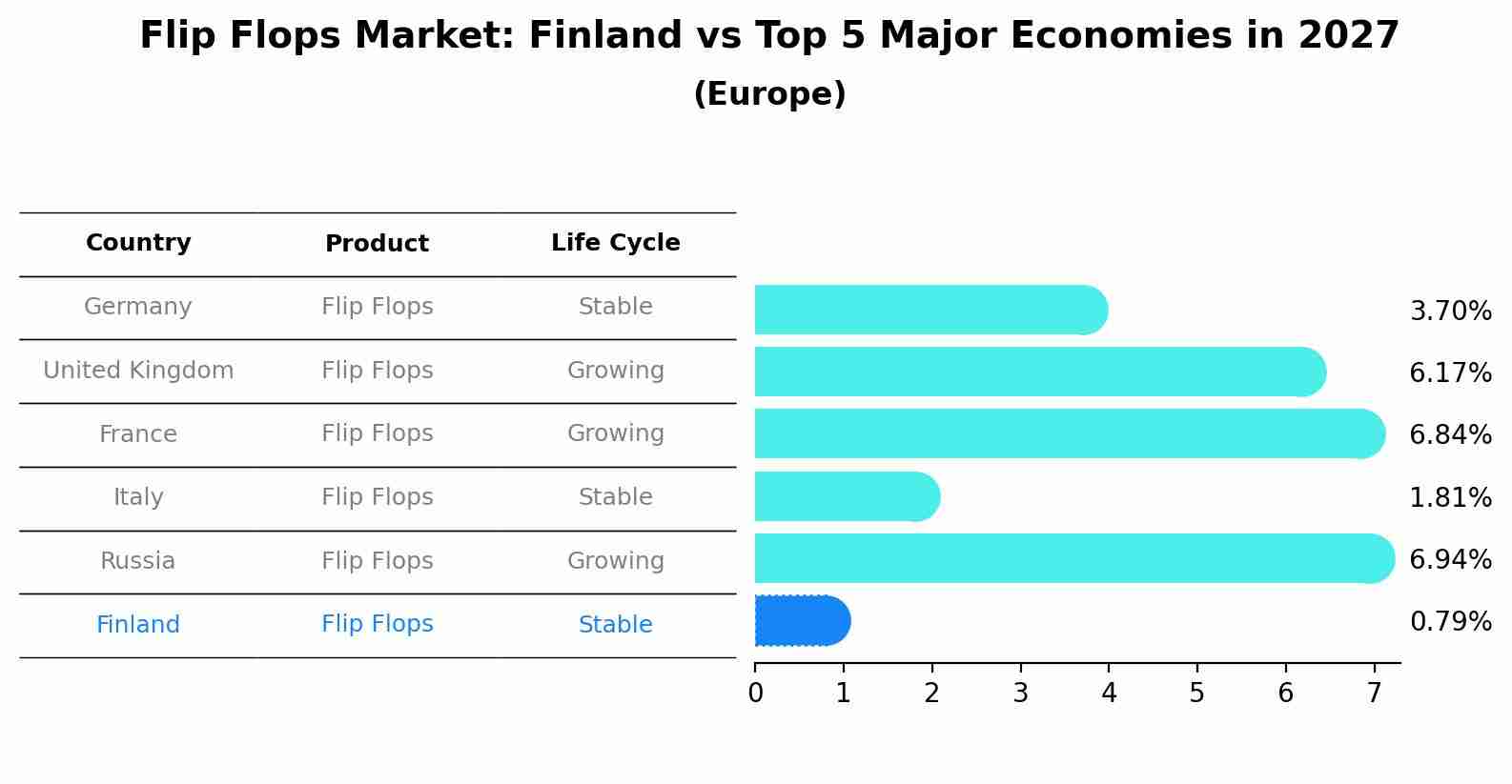 Flip Flops Market: Finland vs Top 5 Major Economies in 2027 (Europe)