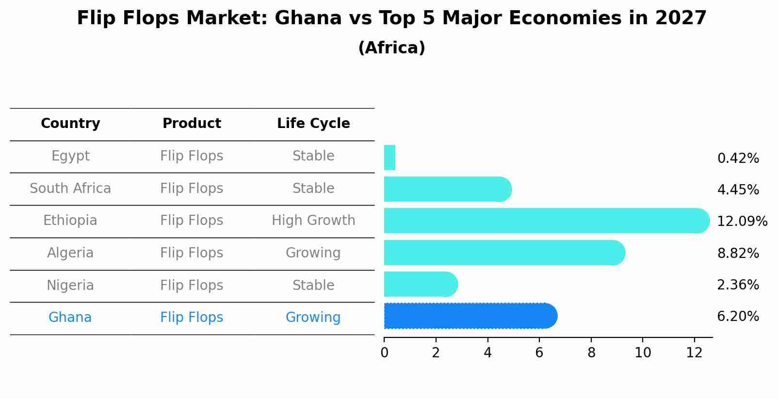 Flip Flops Market: Ghana vs Top 5 Major Economies in 2027 (Africa)