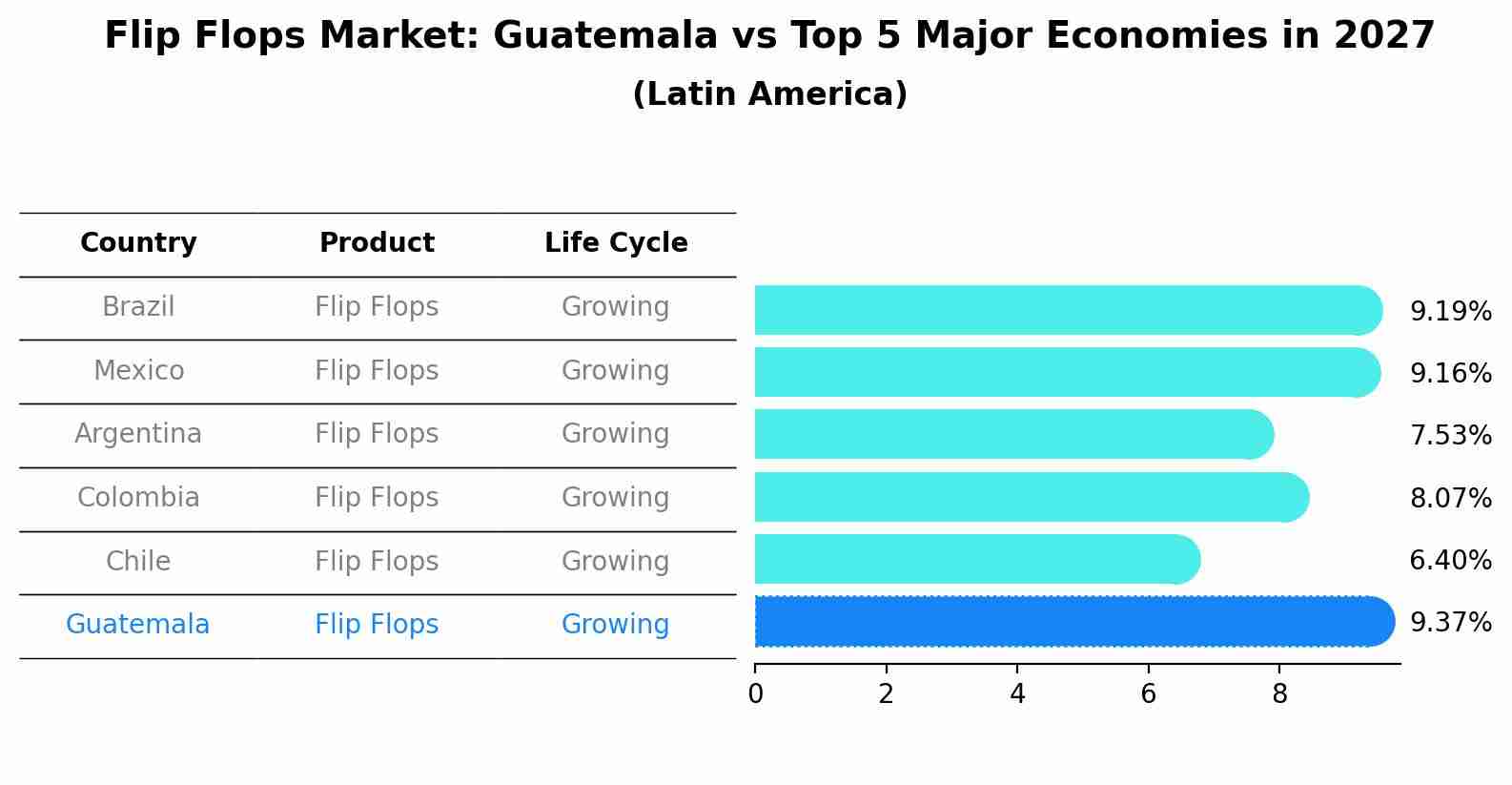 Flip Flops Market: Guatemala vs Top 5 Major Economies in 2027 (Latin America)