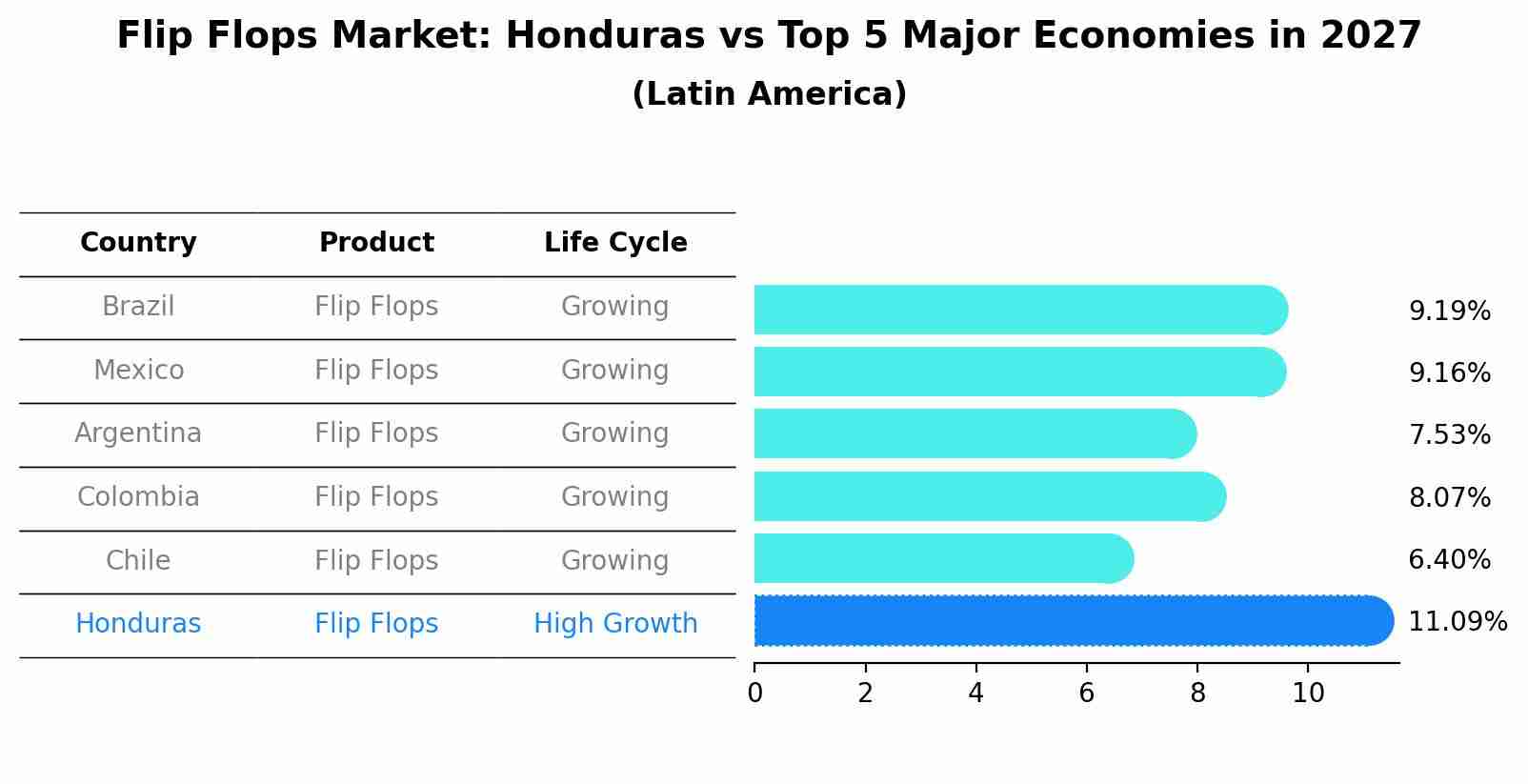 Flip Flops Market: Honduras vs Top 5 Major Economies in 2027 (Latin America)