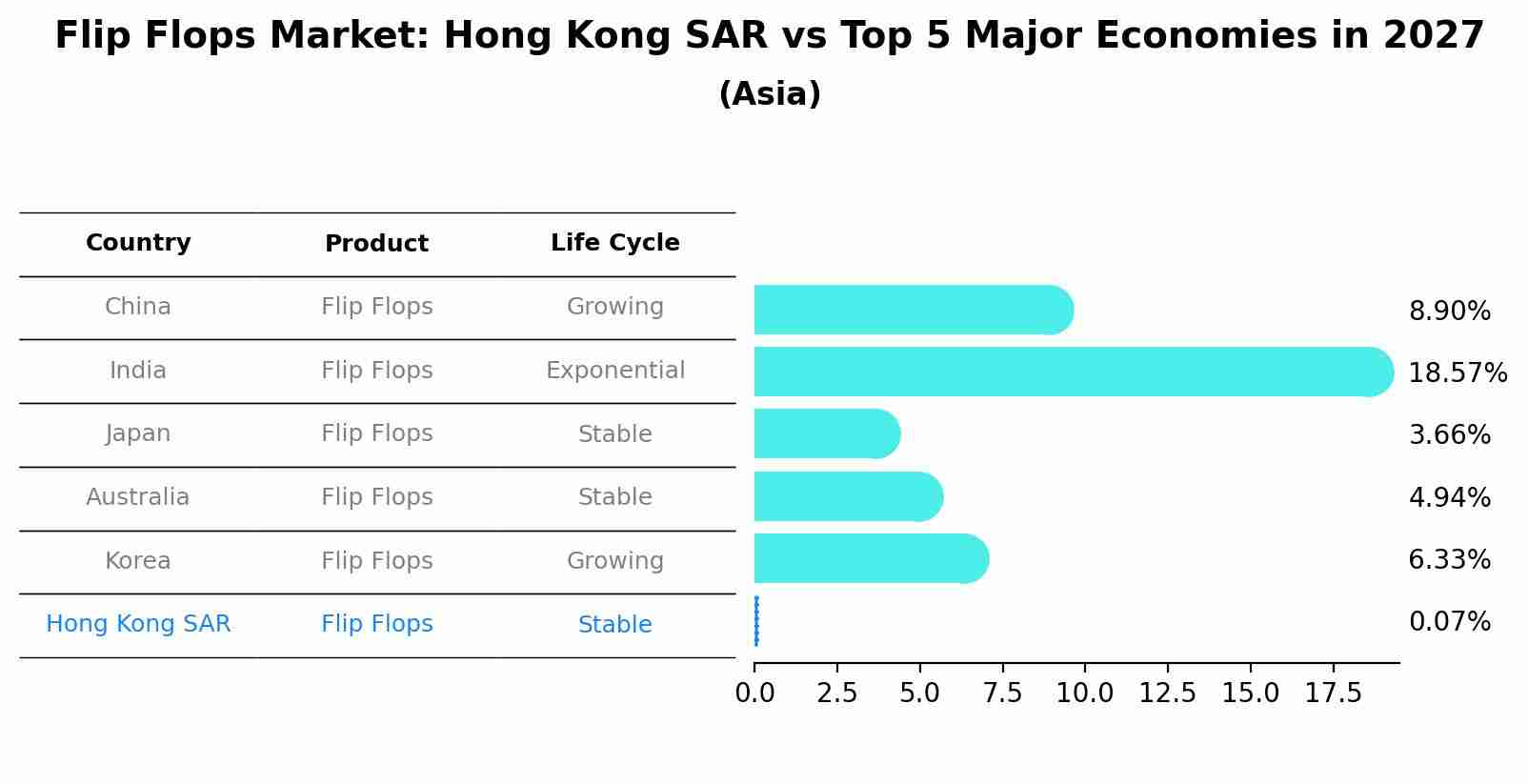 Flip Flops Market: Hong Kong SAR vs Top 5 Major Economies in 2027 (Asia)