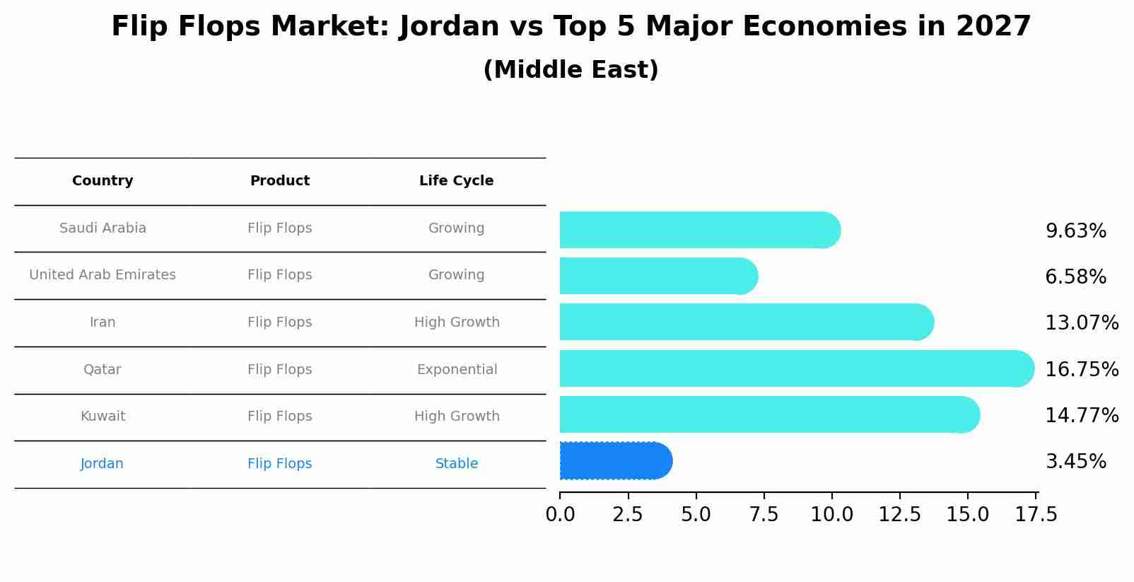 Flip Flops Market: Jordan vs Top 5 Major Economies in 2027 (Middle East)