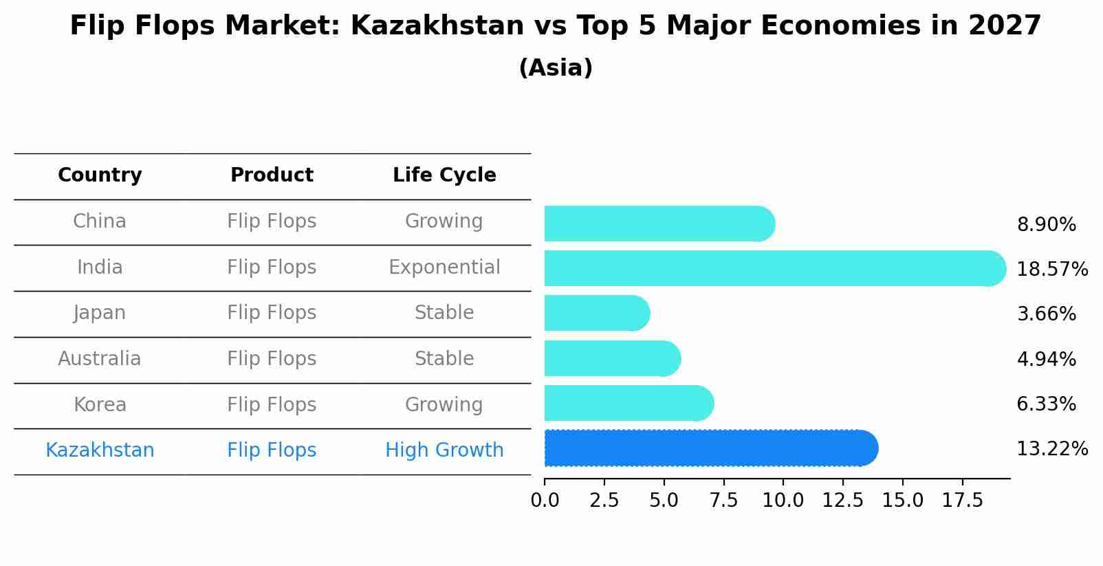 Flip Flops Market: Kazakhstan vs Top 5 Major Economies in 2027 (Asia)