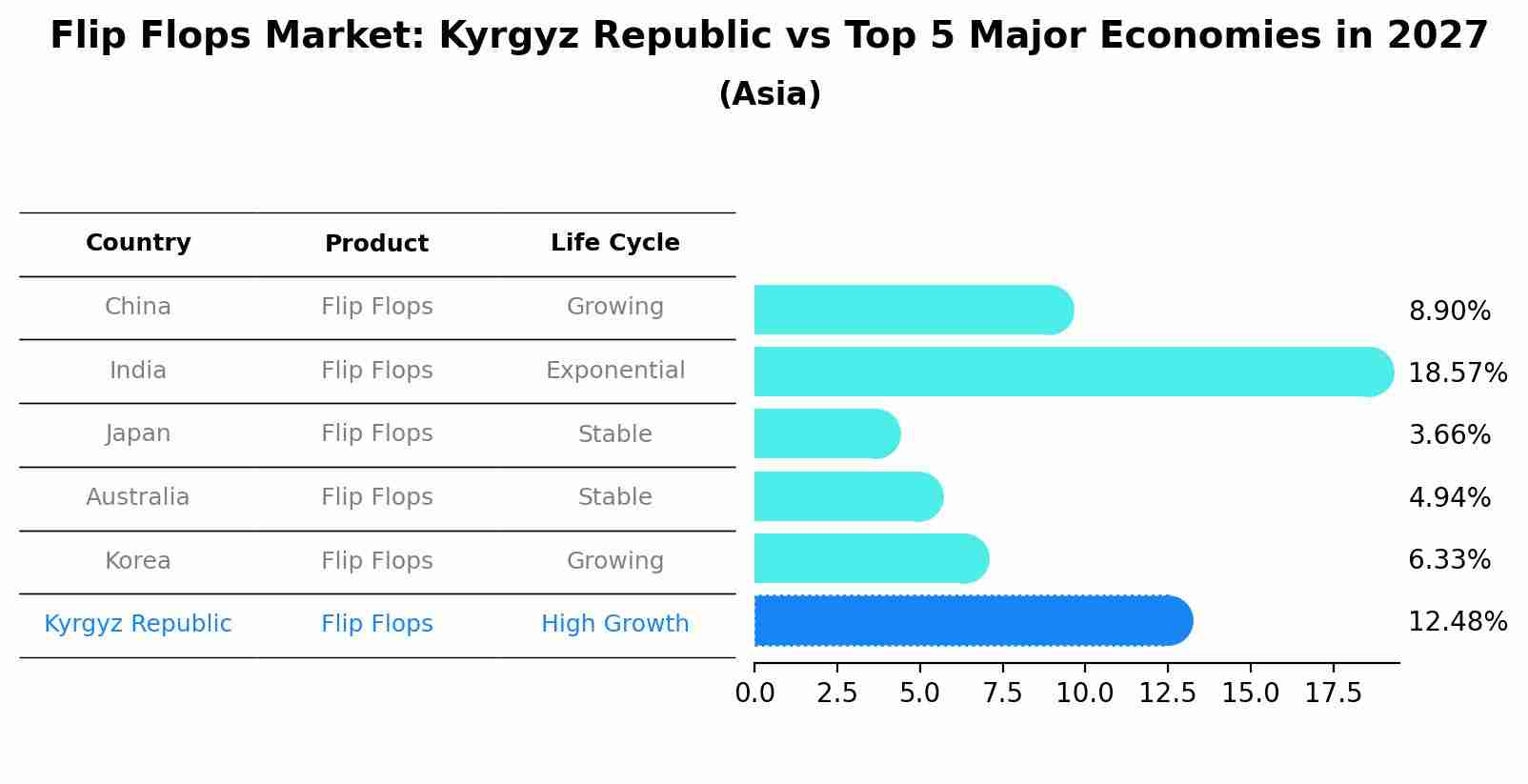 Flip Flops Market: Kyrgyz Republic vs Top 5 Major Economies in 2027 (Asia)