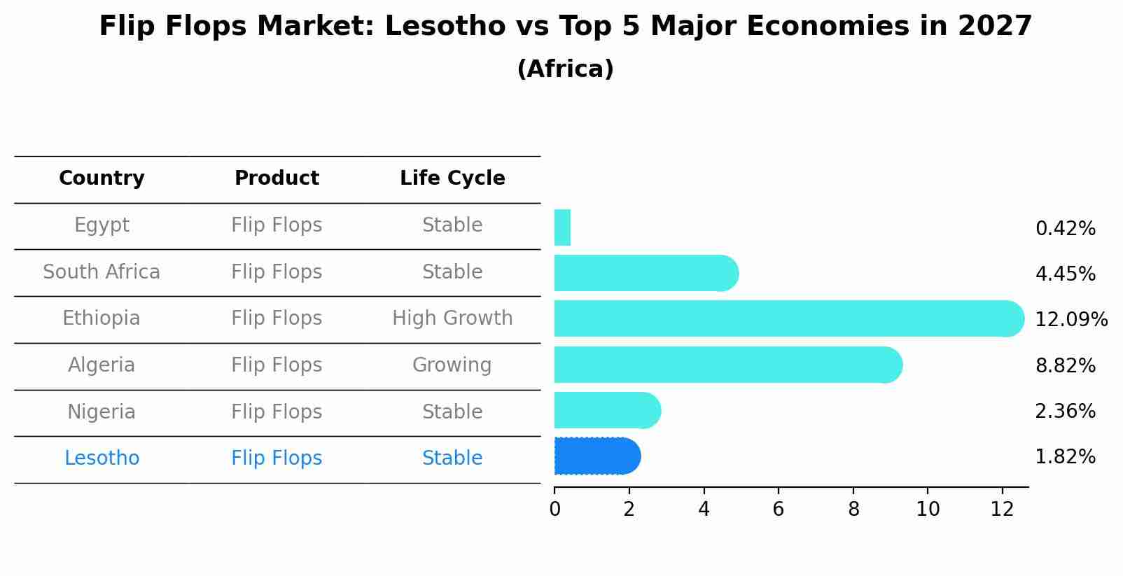 Flip Flops Market: Lesotho vs Top 5 Major Economies in 2027 (Africa)