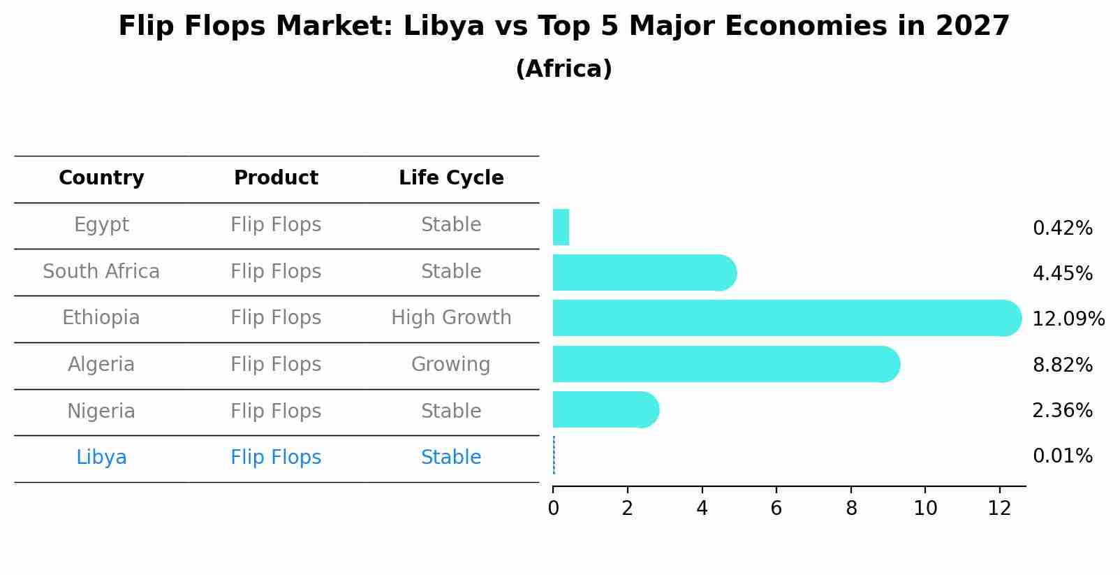 Flip Flops Market: Libya vs Top 5 Major Economies in 2027 (Africa)