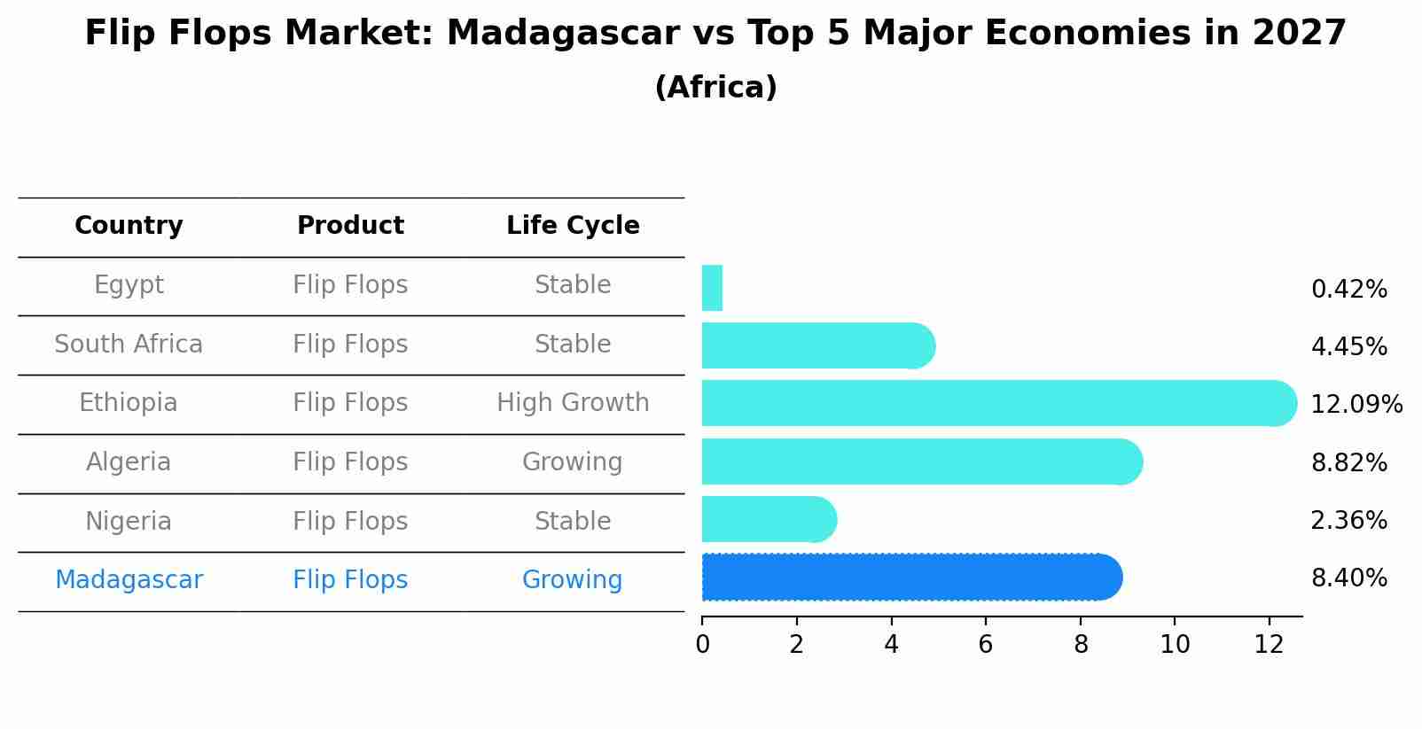Flip Flops Market: Madagascar vs Top 5 Major Economies in 2027 (Africa)