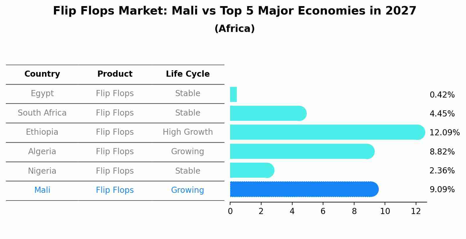 Flip Flops Market: Mali vs Top 5 Major Economies in 2027 (Africa)
