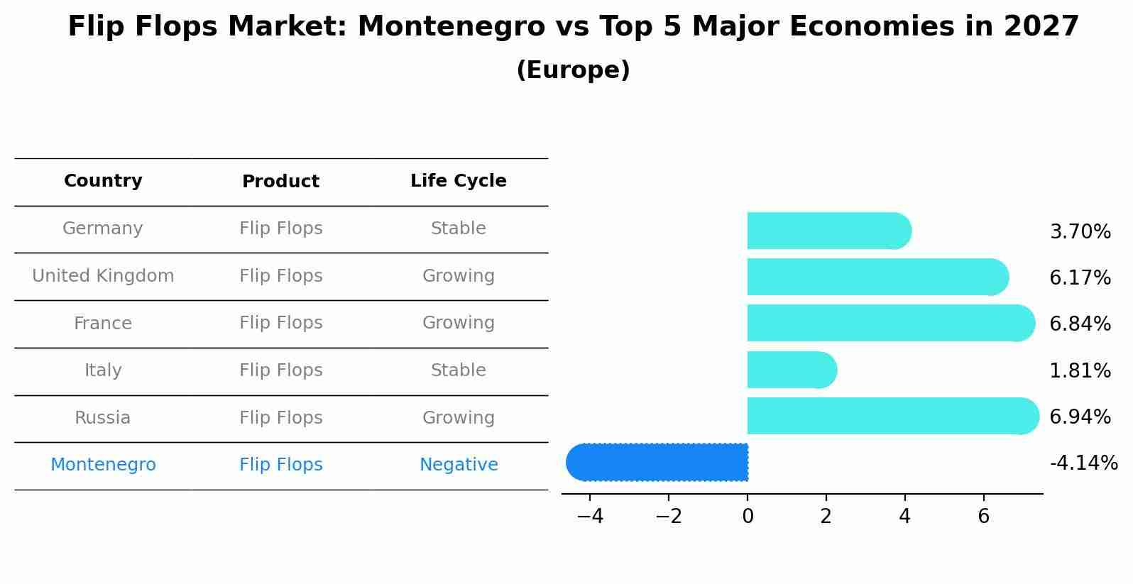 Flip Flops Market: Montenegro vs Top 5 Major Economies in 2027 (Europe)