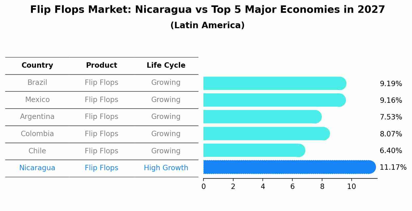 Flip Flops Market: Nicaragua vs Top 5 Major Economies in 2027 (Latin America)