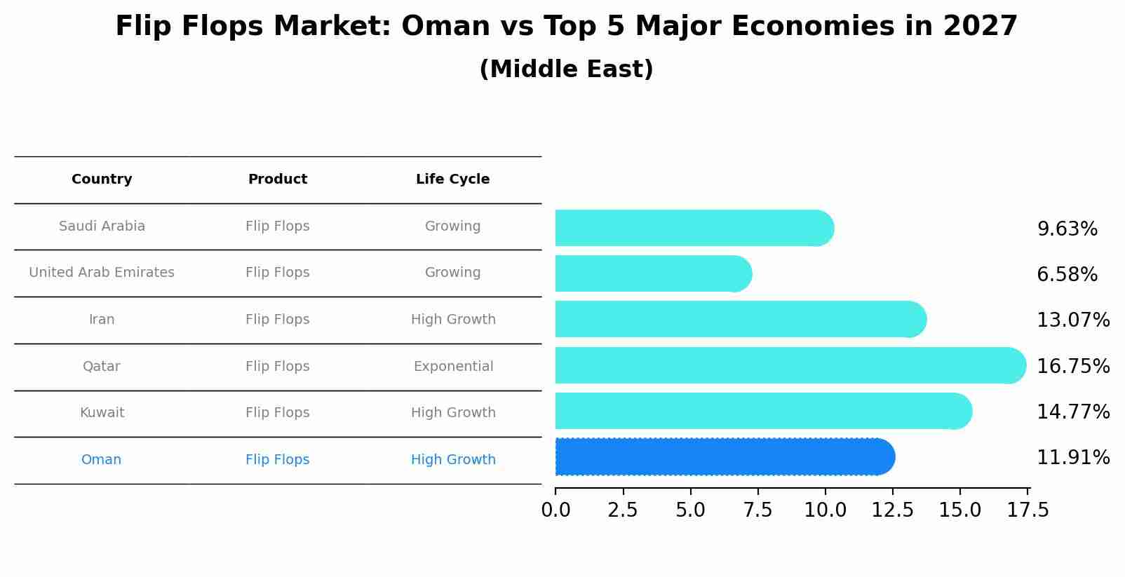 Flip Flops Market: Oman vs Top 5 Major Economies in 2027 (Middle East)
