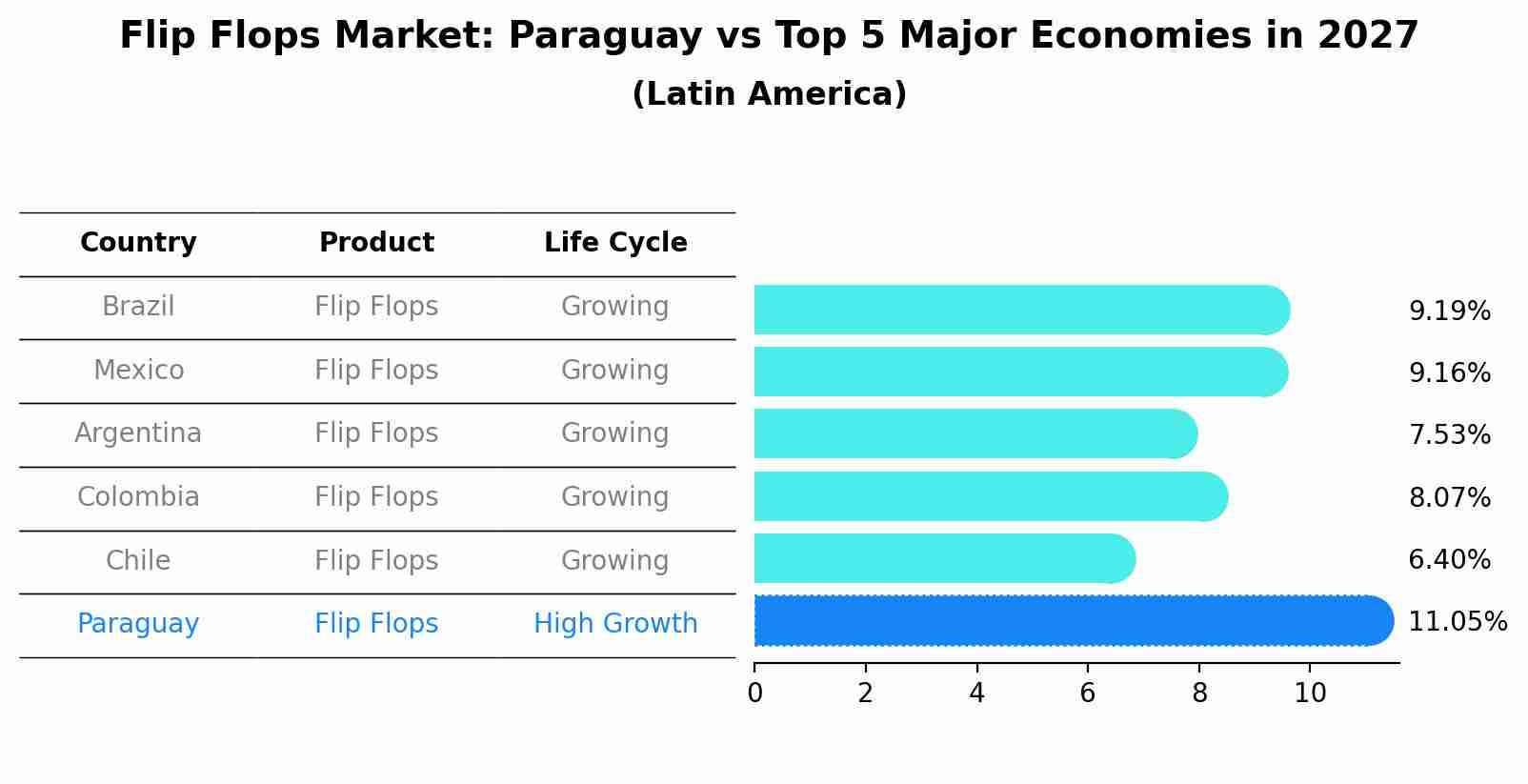 Flip Flops Market: Paraguay vs Top 5 Major Economies in 2027 (Latin America)