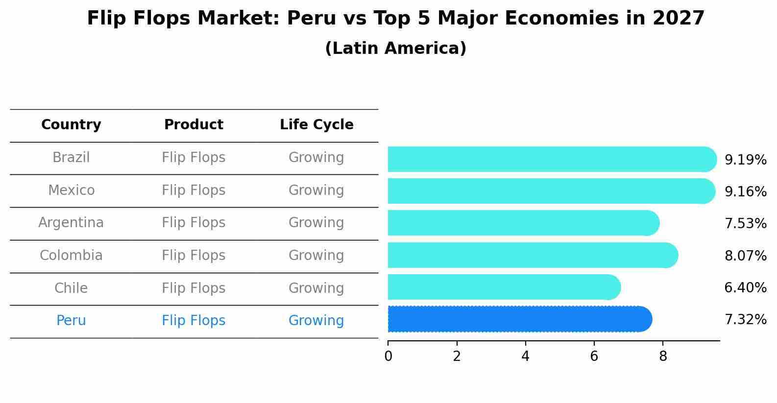 Flip Flops Market: Peru vs Top 5 Major Economies in 2027 (Latin America)