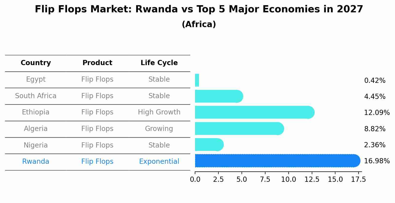 Flip Flops Market: Rwanda vs Top 5 Major Economies in 2027 (Africa)