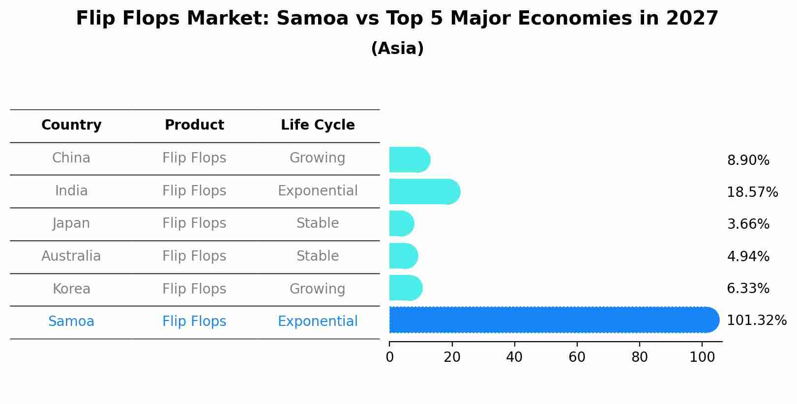 Flip Flops Market: Samoa vs Top 5 Major Economies in 2027 (Asia)